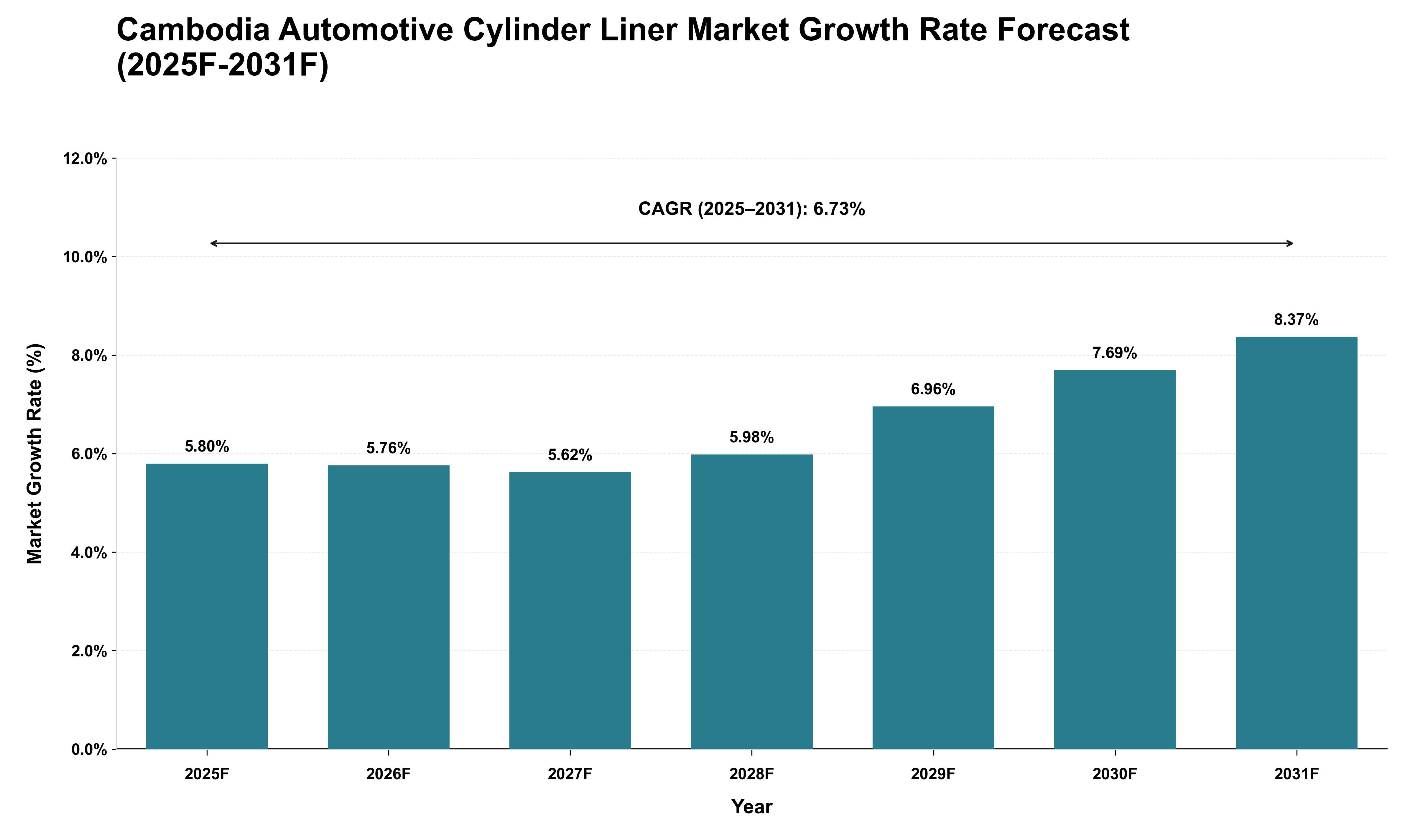 Cambodia Automotive Cylinder Liner Market Growth Rate Analysis (2025 - 2031)
