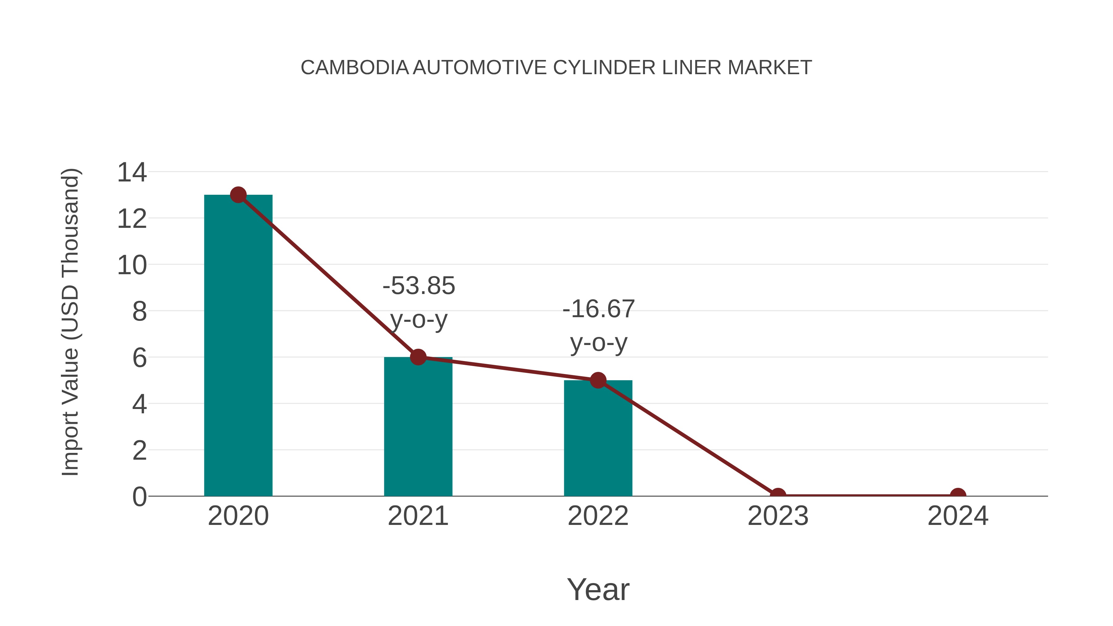 Cambodia Automotive Cylinder Liner Market: Import Trend Analysis