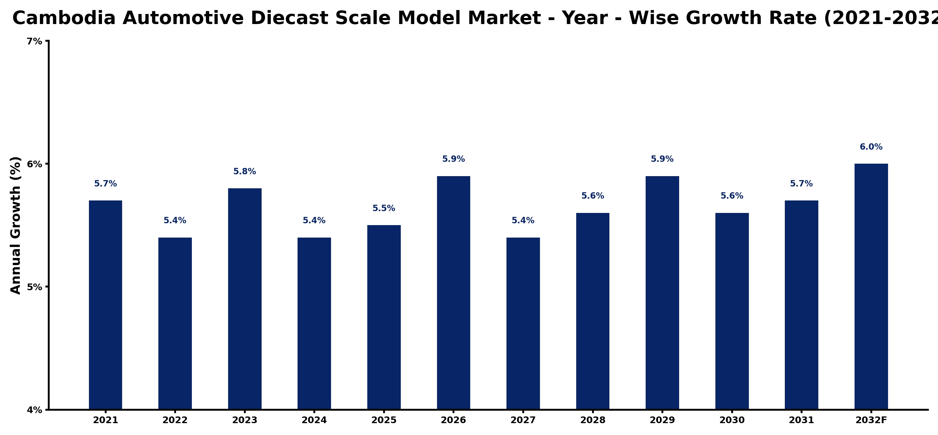 Cambodia Automotive Diecast Scale Model Market Year-wise Growth Rate and Key Drivers