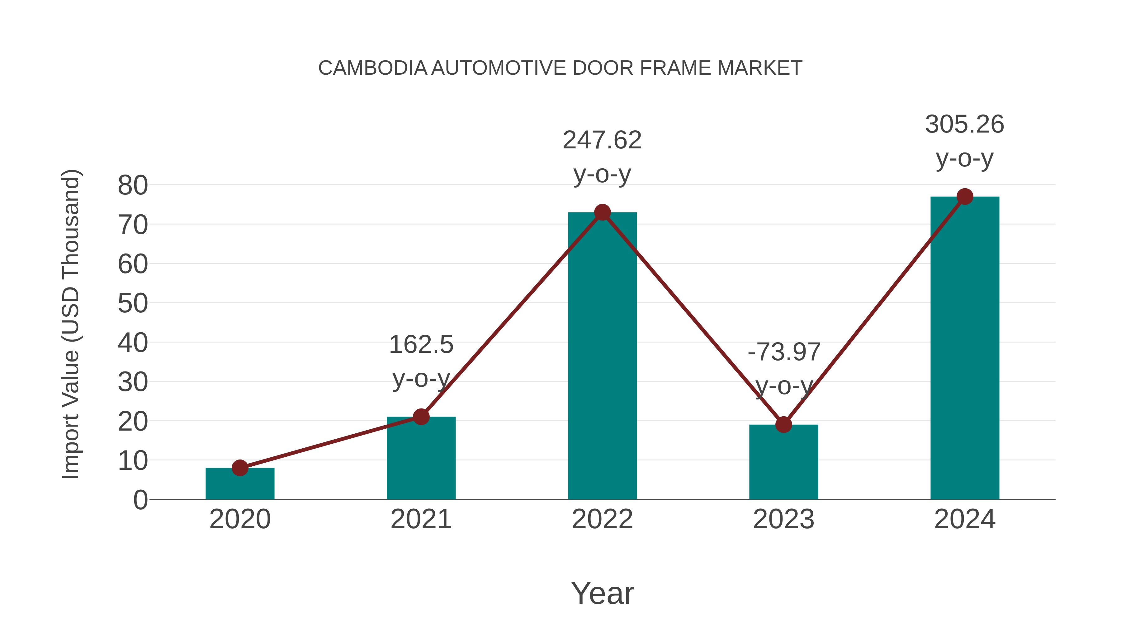  Cambodia Automotive Door Frame Market: Import Trend Analysis