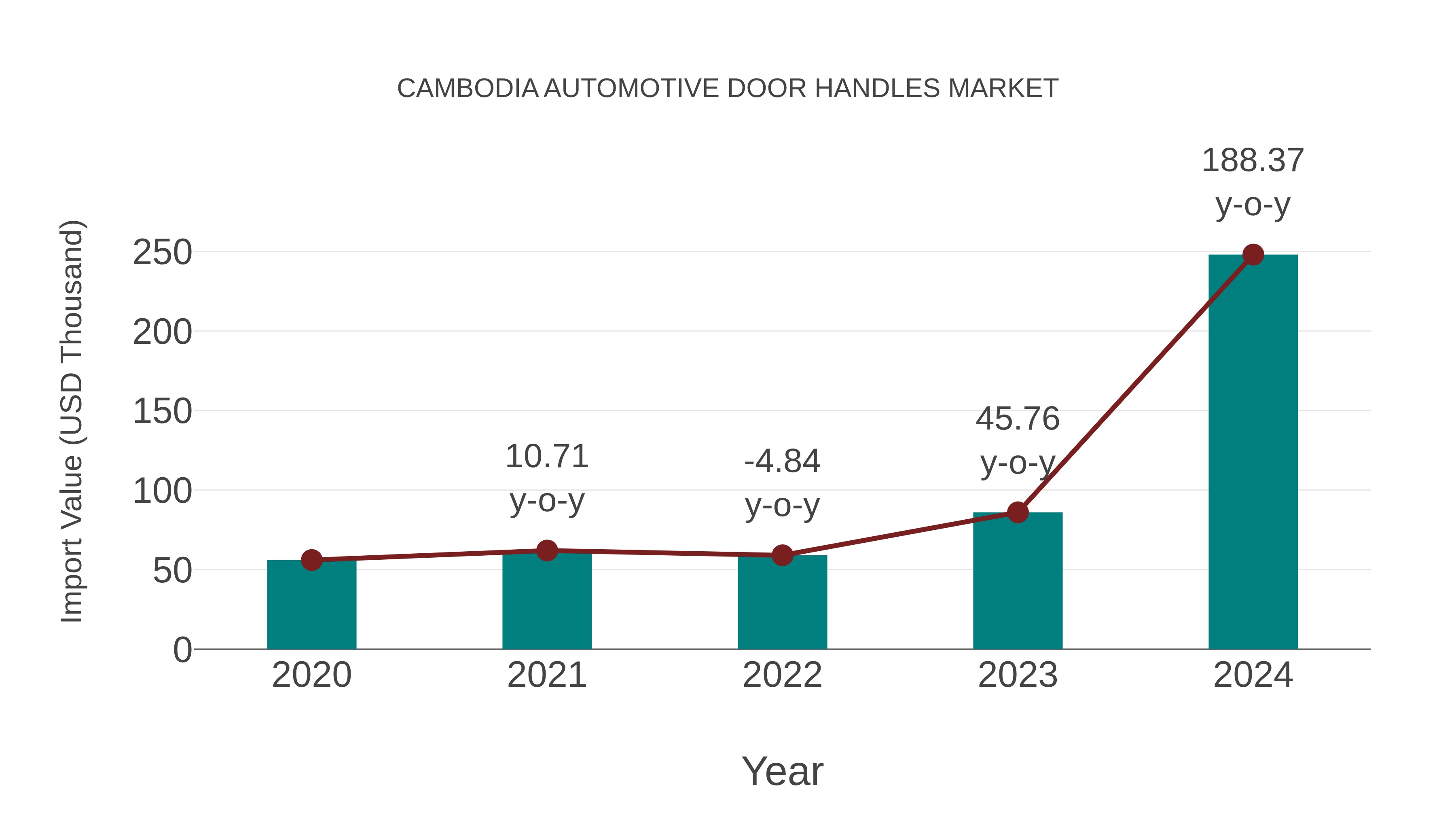  Cambodia Automotive Door Handles Market: Import Trend Analysis
