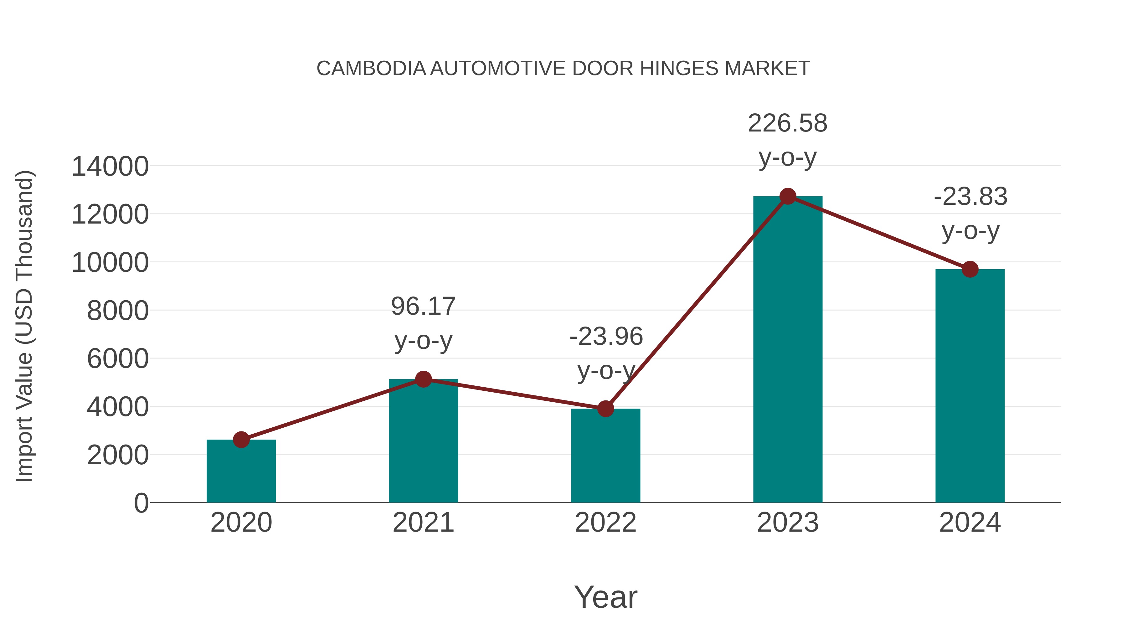 Cambodia Automotive Door Hinges Market: Import Trend Analysis