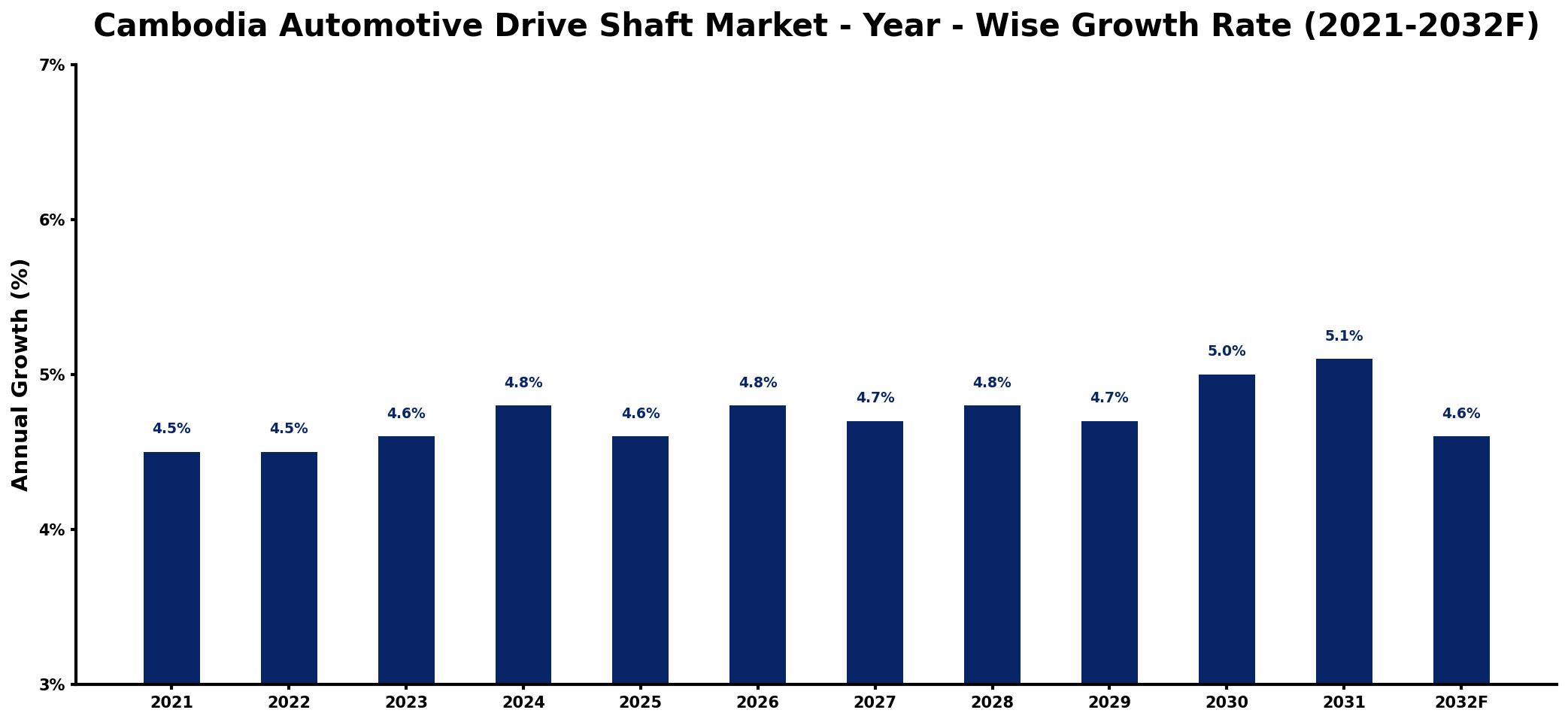 Cambodia Automotive Drive Shaft Market Year-wise Growth Rate and Key Drivers