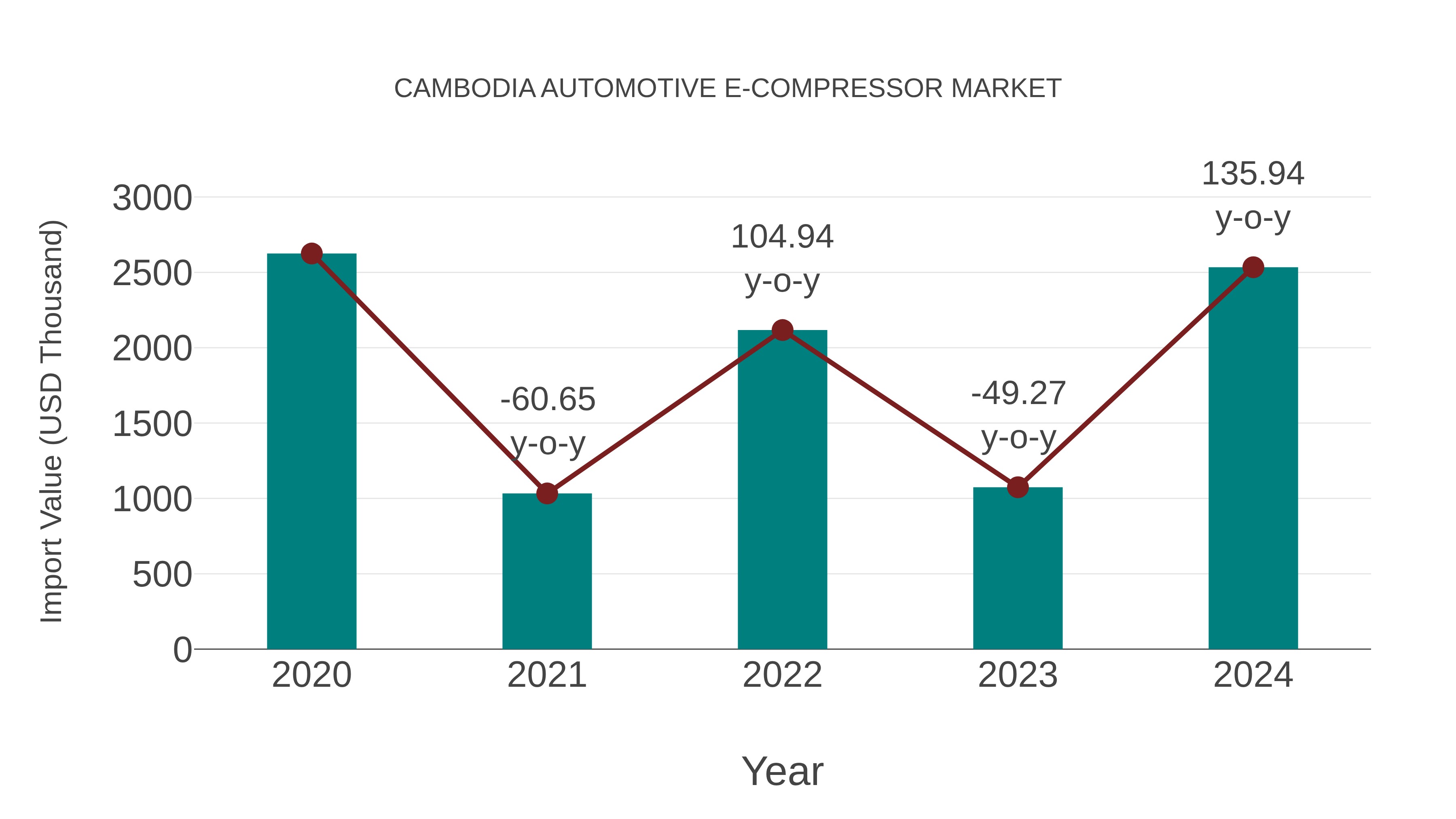  Cambodia Automotive E-compressor Market: Import Trend Analysis