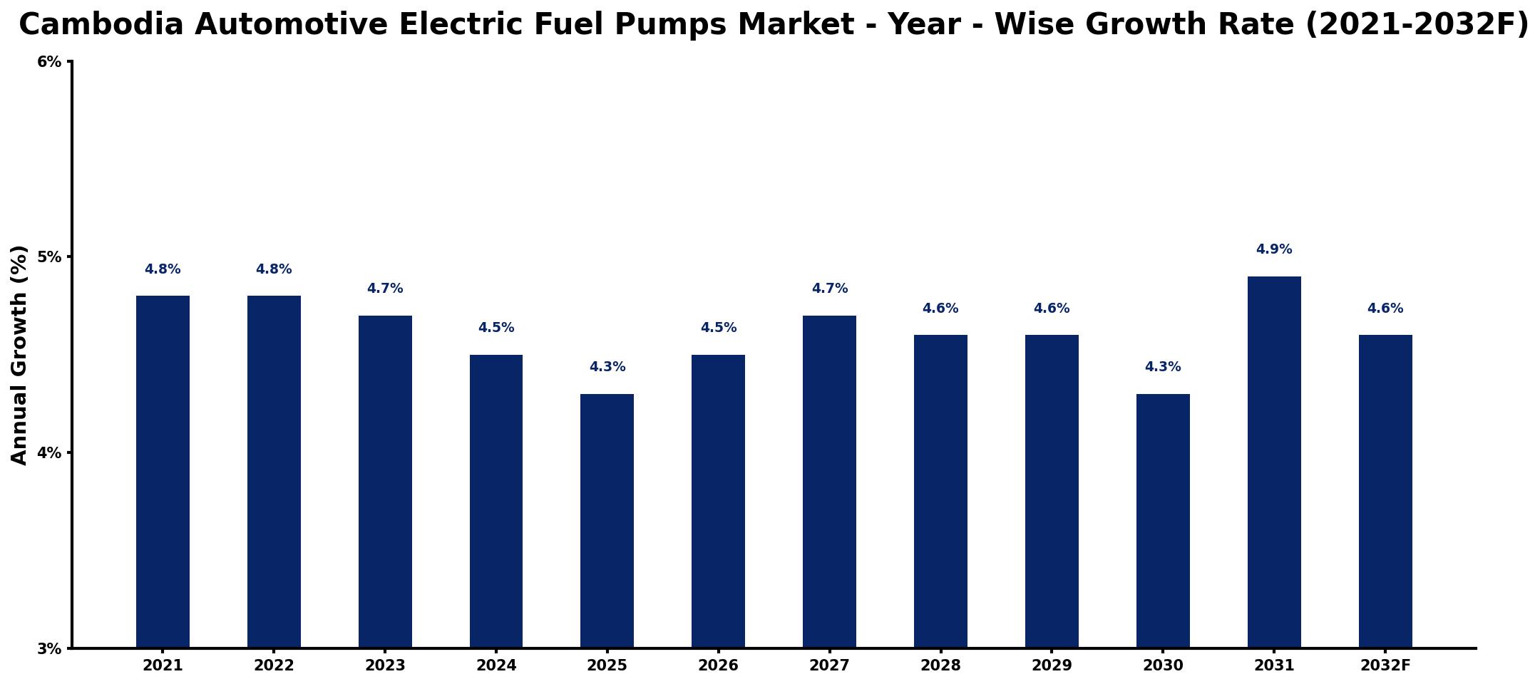 Cambodia Automotive Electric Fuel Pumps Market Year-wise Growth Rate and Key Drivers