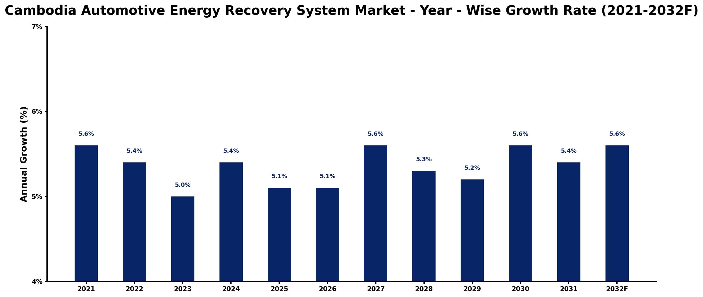Cambodia Automotive Energy Recovery System Market Year-wise Growth Rate and Key Drivers
