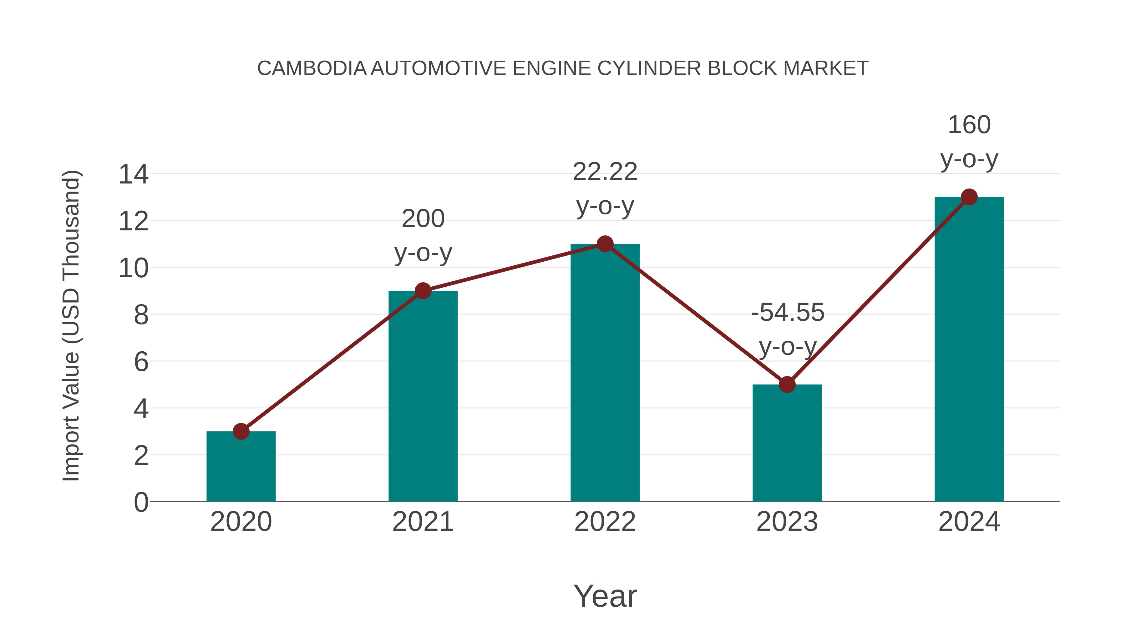  Cambodia Automotive Engine Cylinder Block Market: Import Trend Analysis
