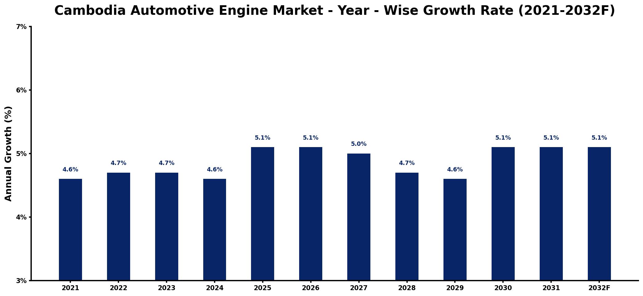 Cambodia Automotive Engine Market Year-wise Growth Rate and Key Drivers