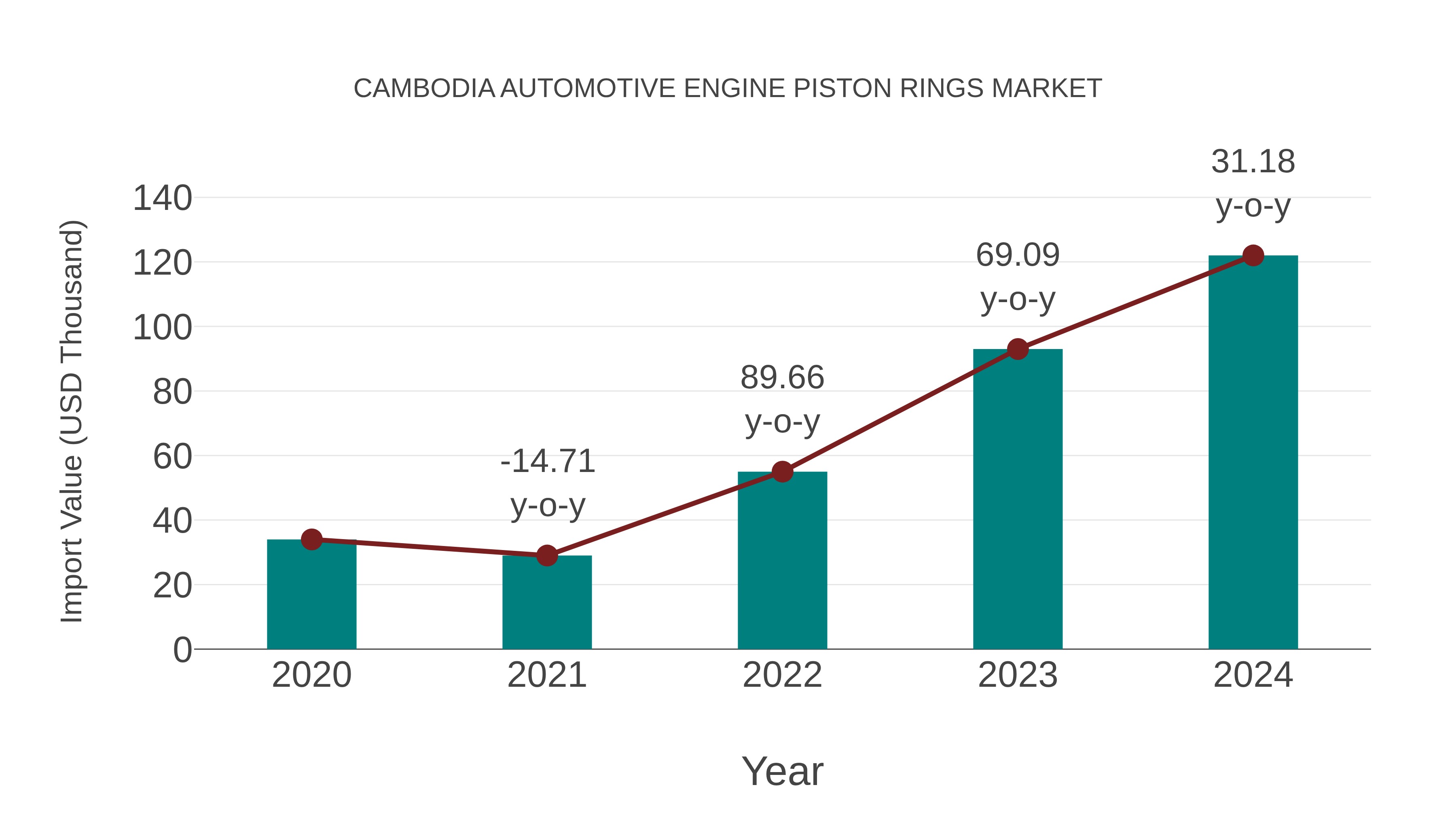  Cambodia Automotive Engine Piston Rings Market: Import Trend Analysis