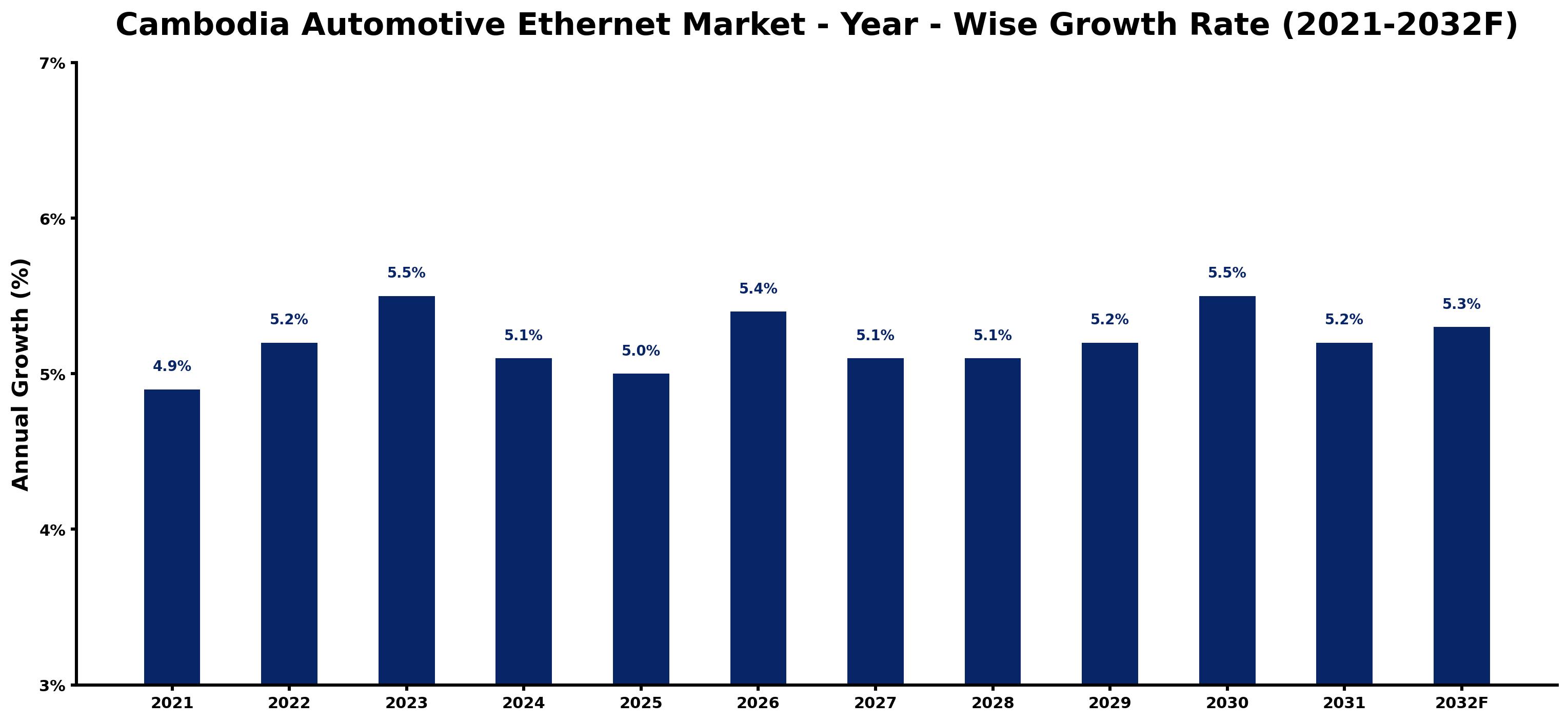 Cambodia Automotive Ethernet Market Year-wise Growth Rate and Key Drivers
