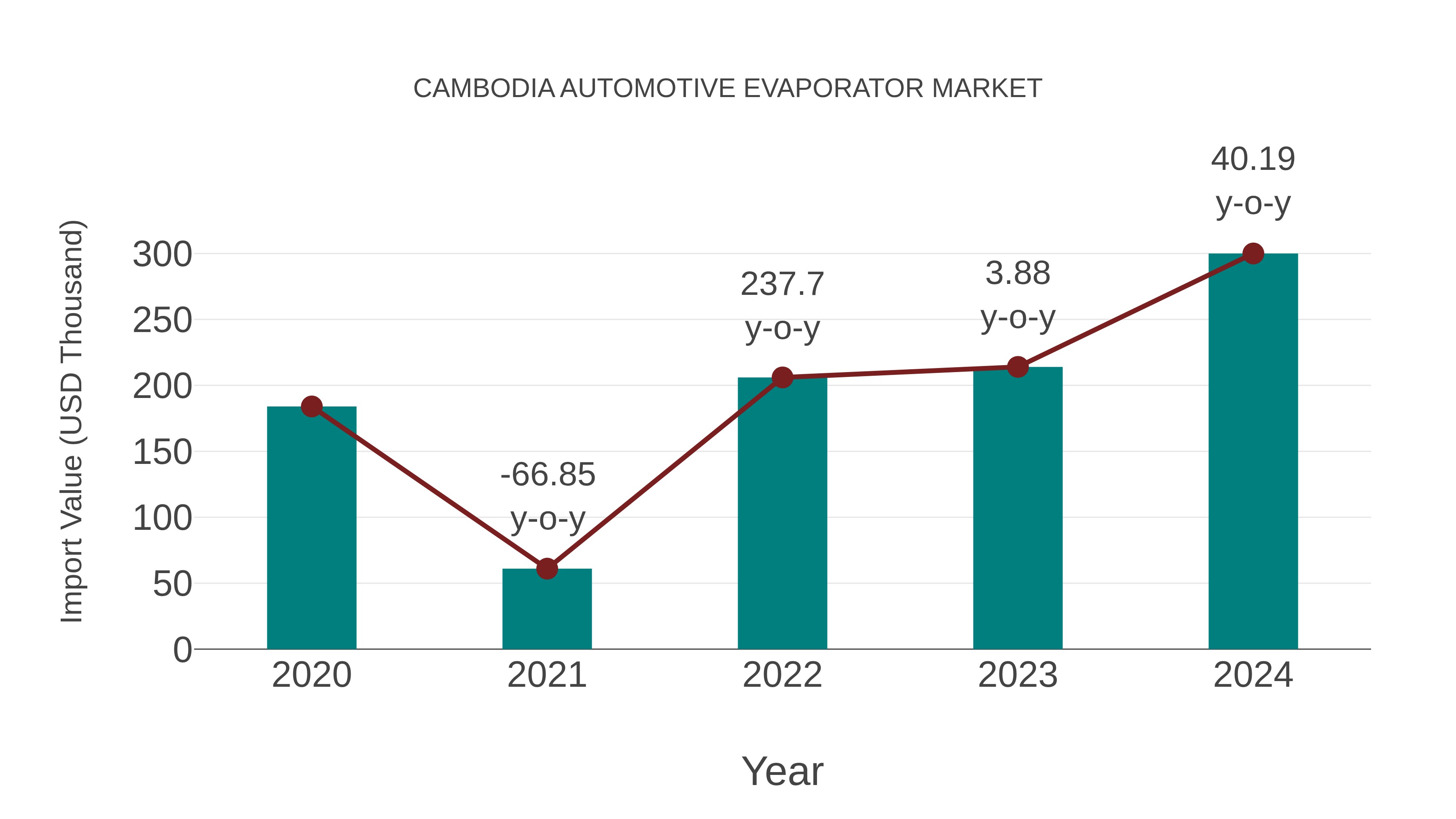  Cambodia Automotive Evaporator Market: Import Trend Analysis