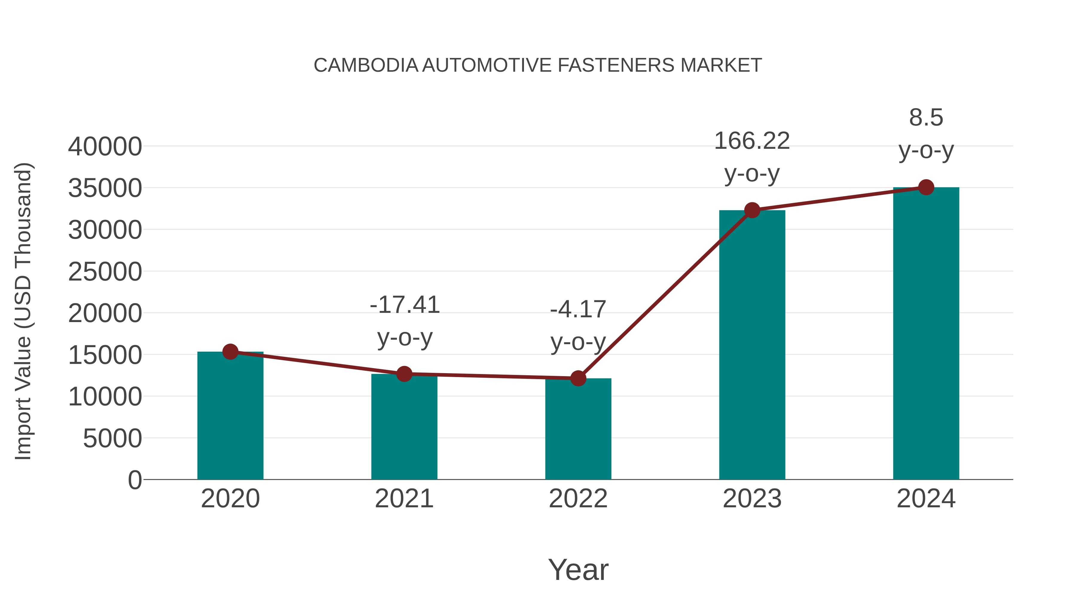  Cambodia Automotive Fasteners Market: Import Trend Analysis