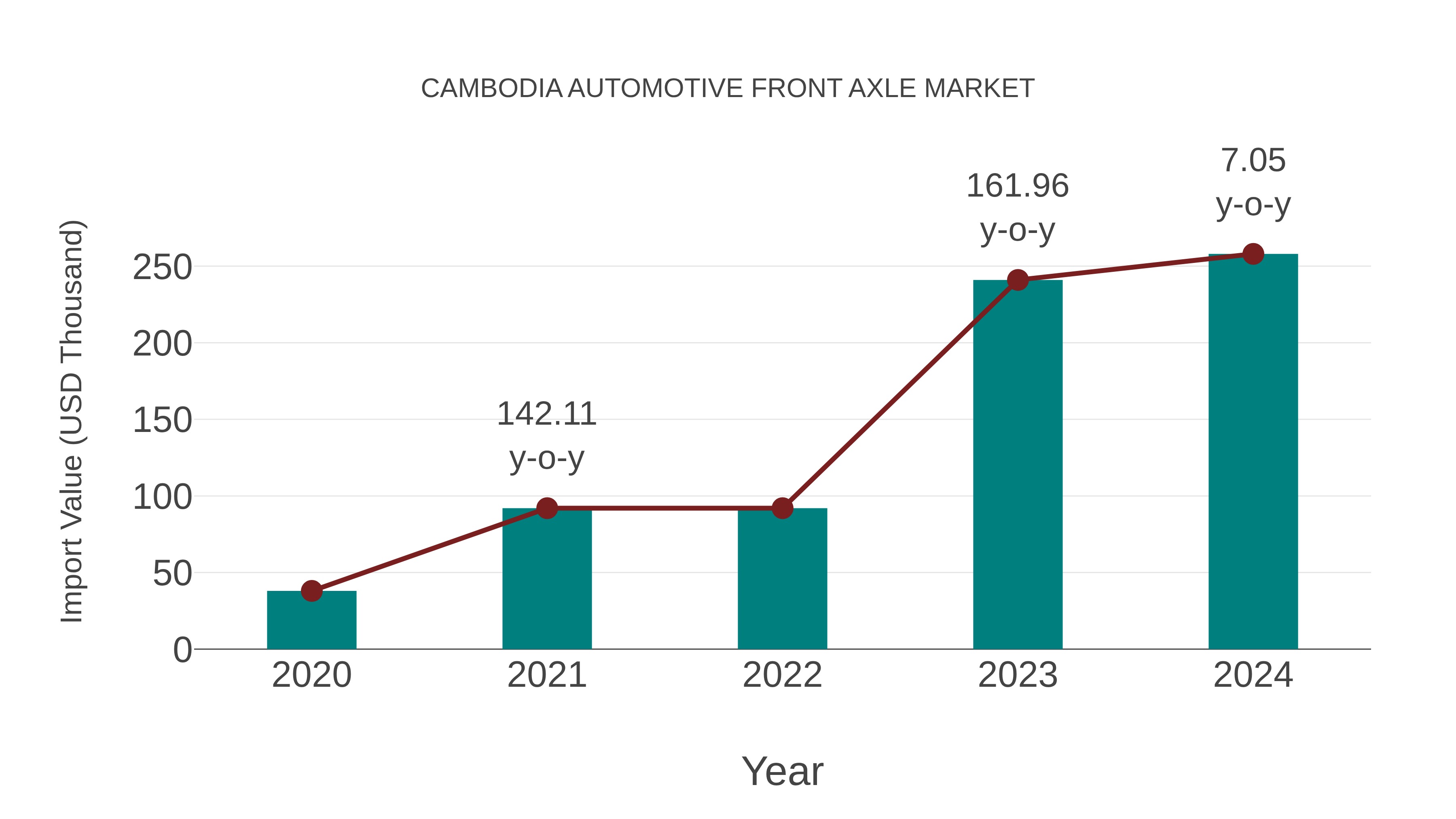  Cambodia Automotive Front Axle Market: Import Trend Analysis