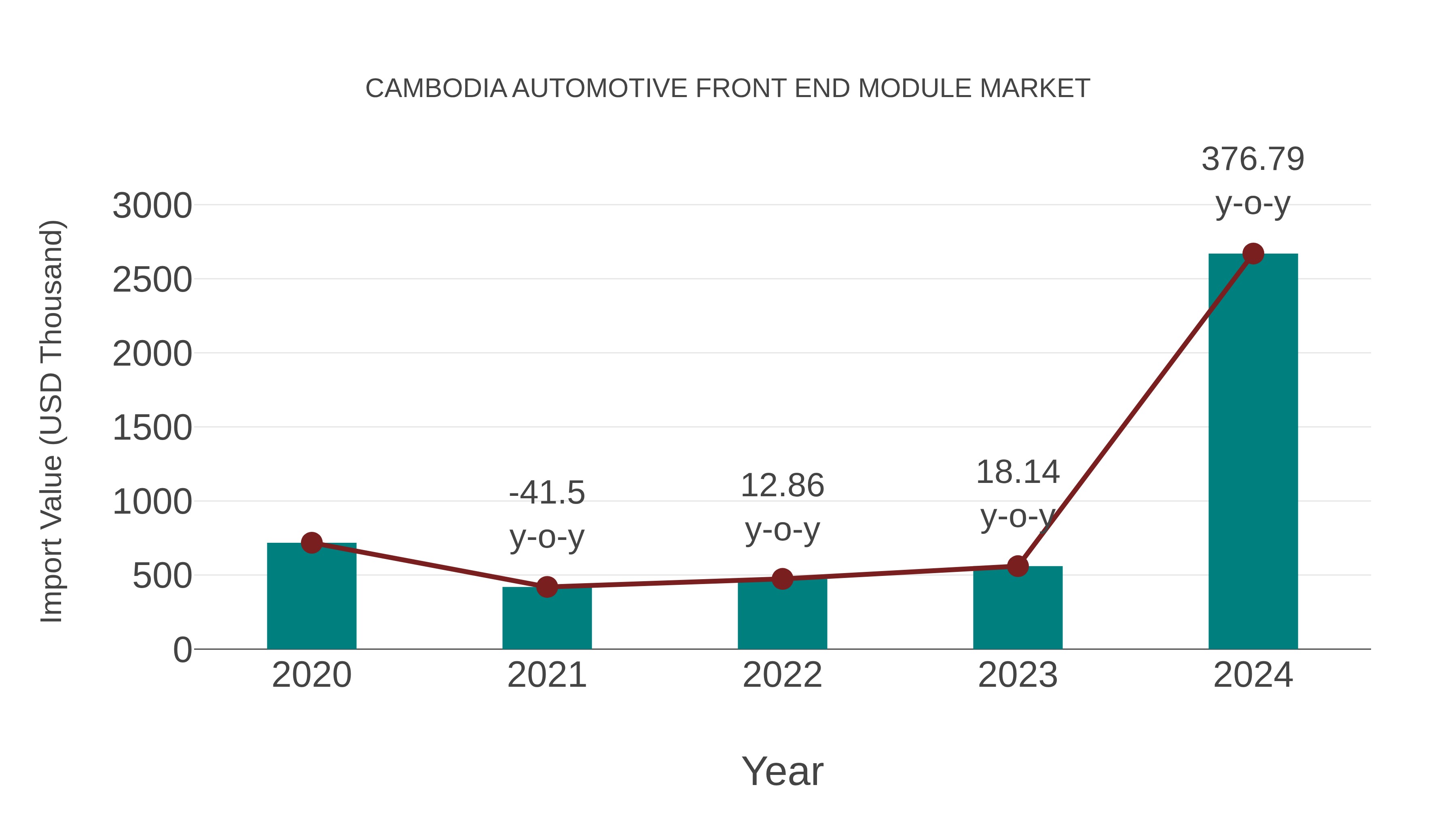  Cambodia Automotive Front End Module Market: Import Trend Analysis
