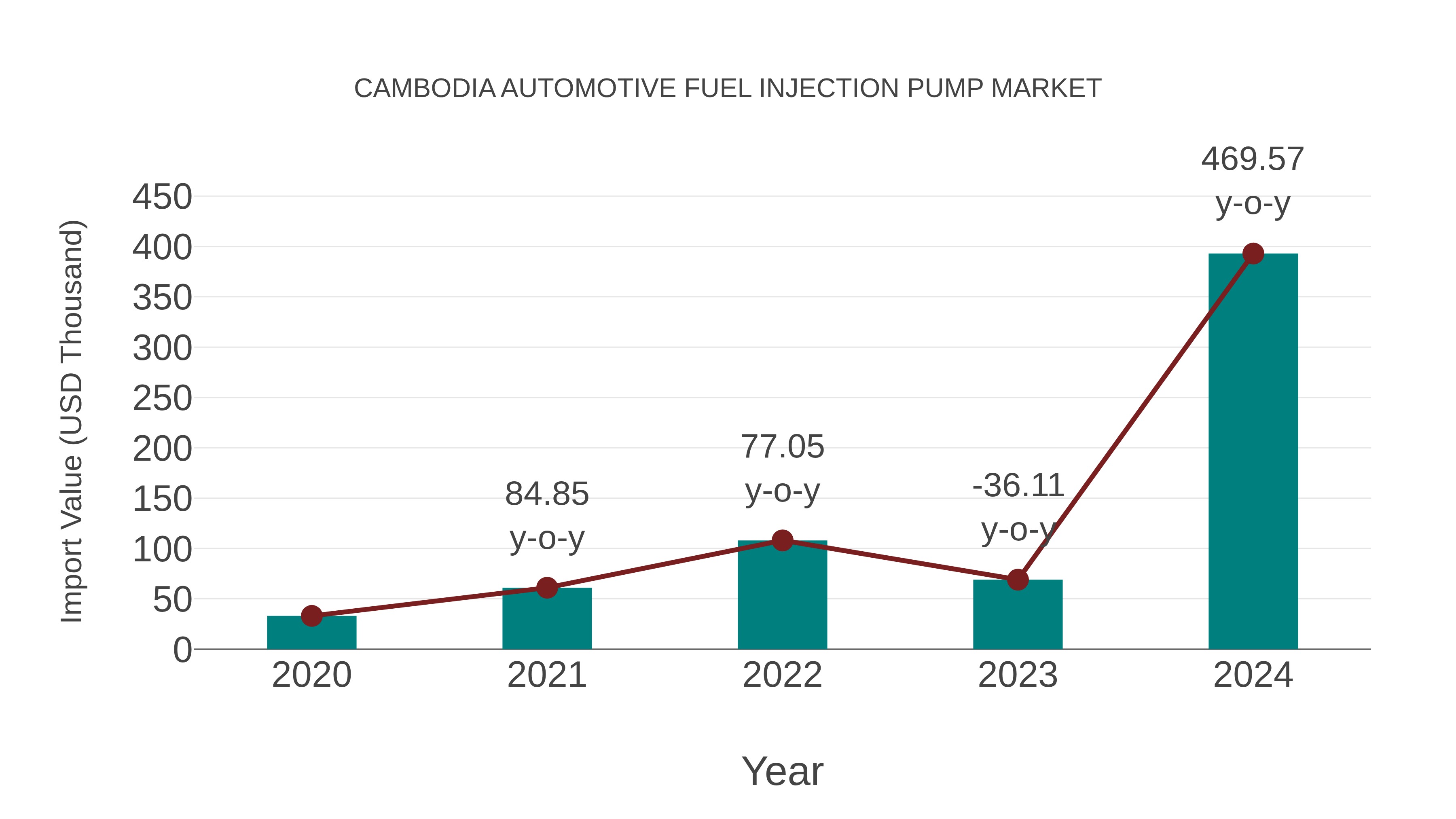 Cambodia Automotive Fuel Injection Pump Market: Import Trend Analysis