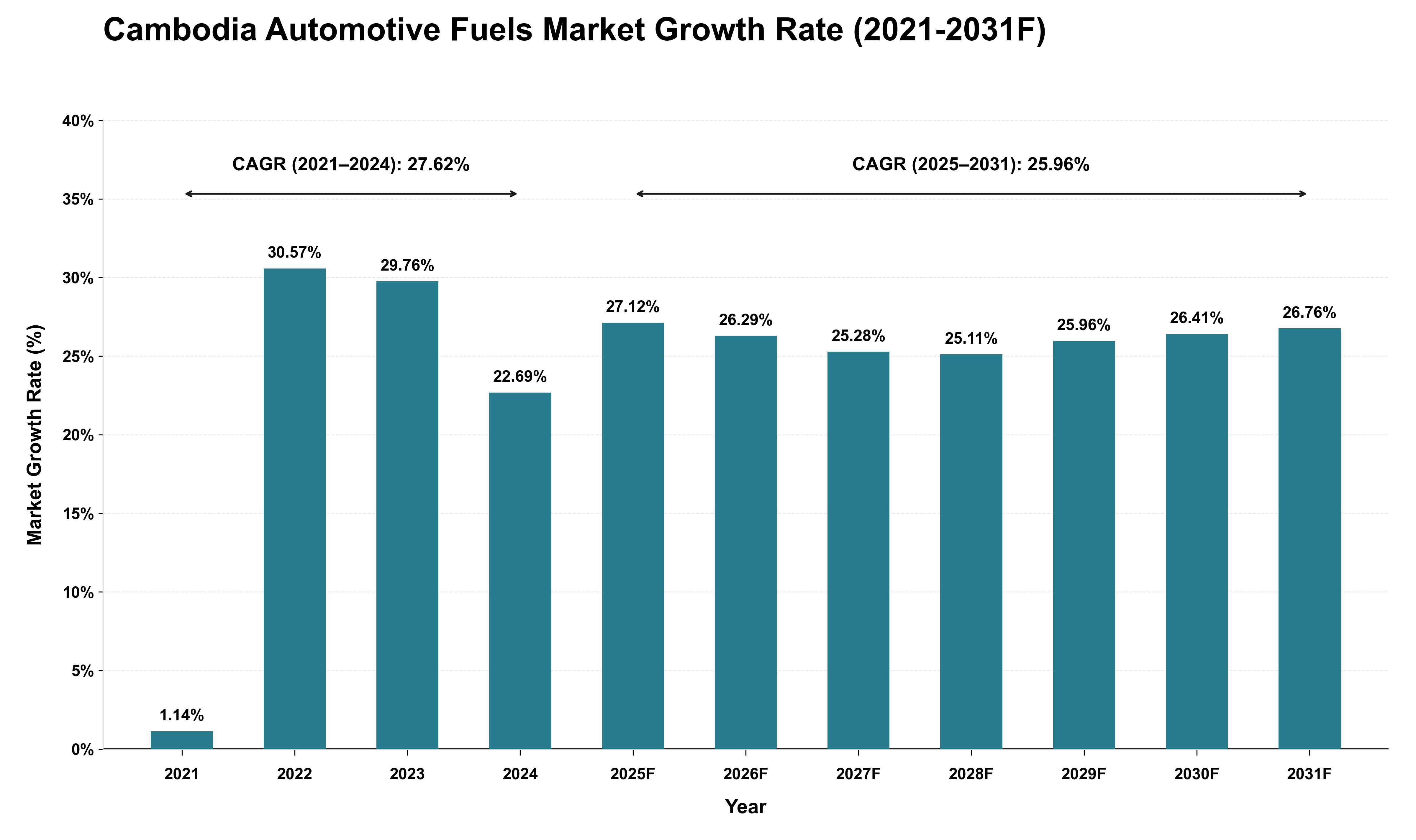 Cambodia Automotive Fuels Market Growth Rate Analysis (2021 - 2031)
