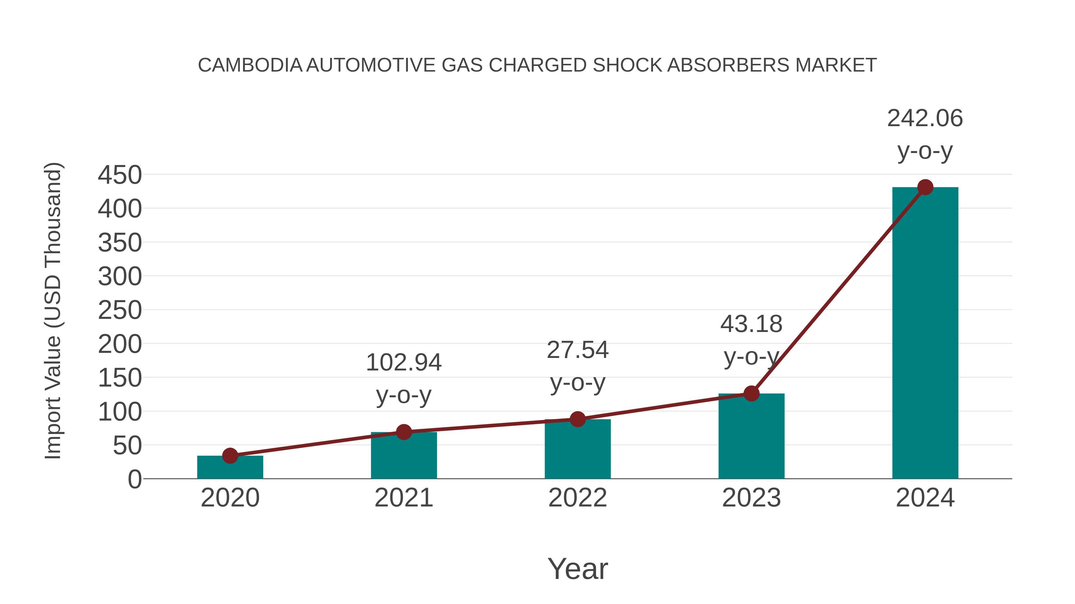 Cambodia Automotive Gas Charged Shock Absorbers Market: Import Trend Analysis