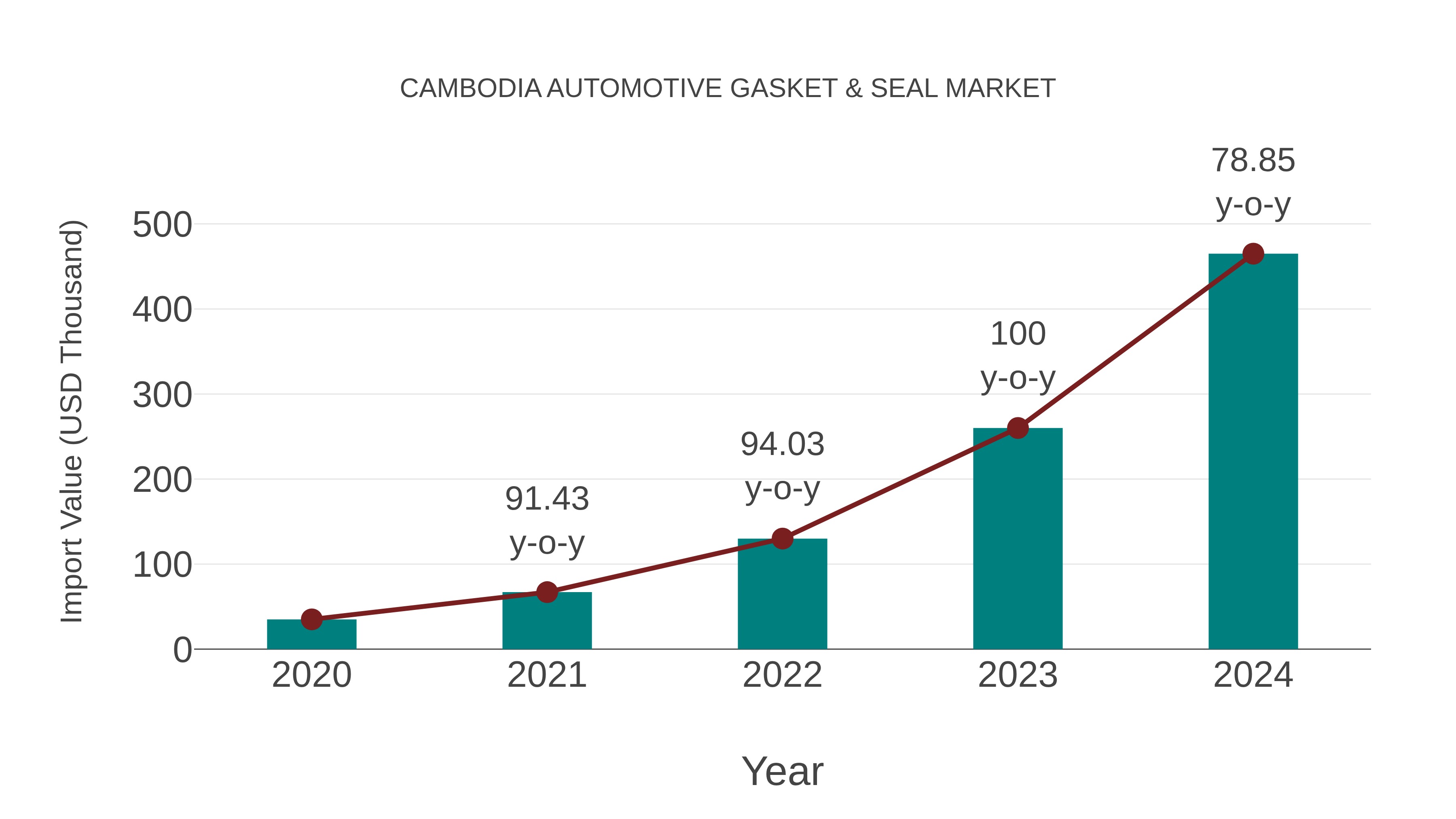 Cambodia Automotive Gasket & Seal Market: Import Trend Analysis
