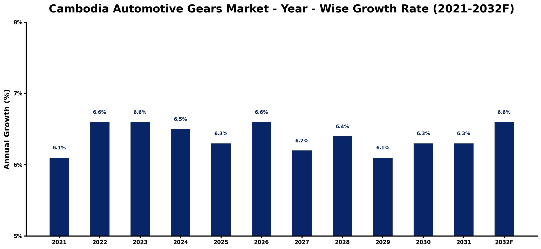 Cambodia Automotive Gears Market Year-wise Growth Rate and Key Drivers
