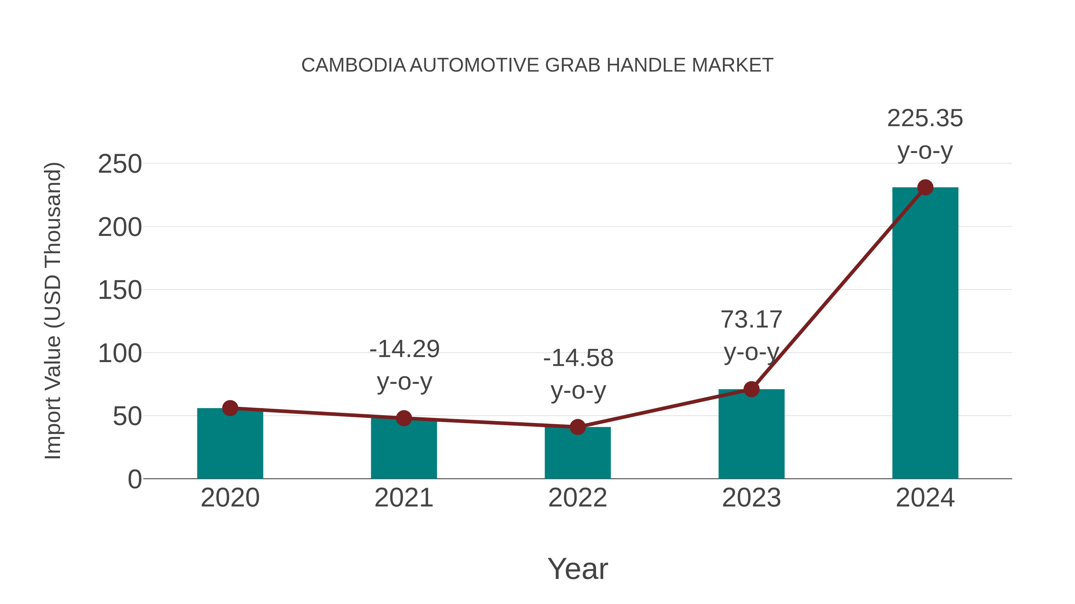  Cambodia Automotive Grab Handle Market: Import Trend Analysis