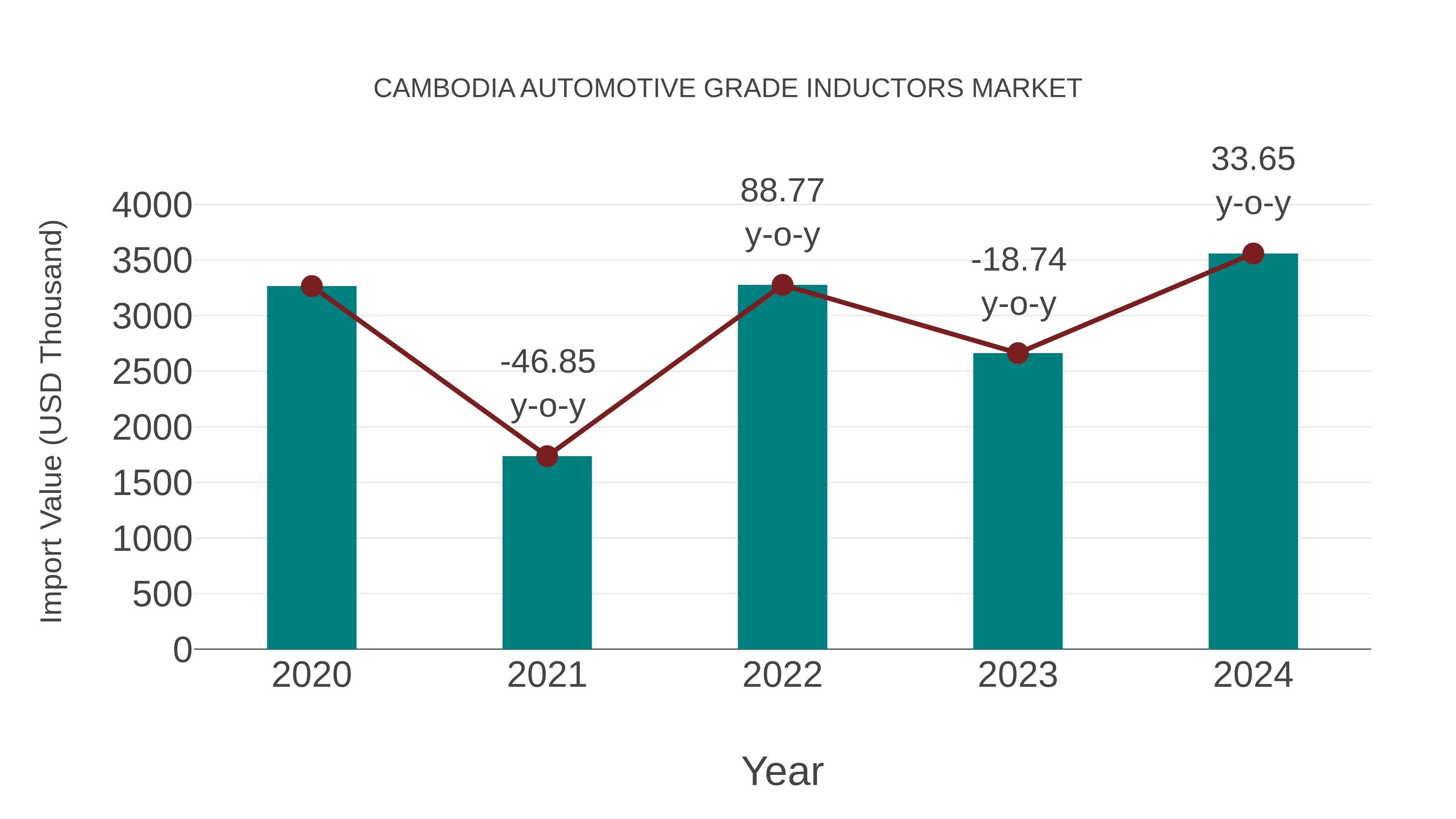  Cambodia Automotive Grade Inductors Market: Import Trend Analysis