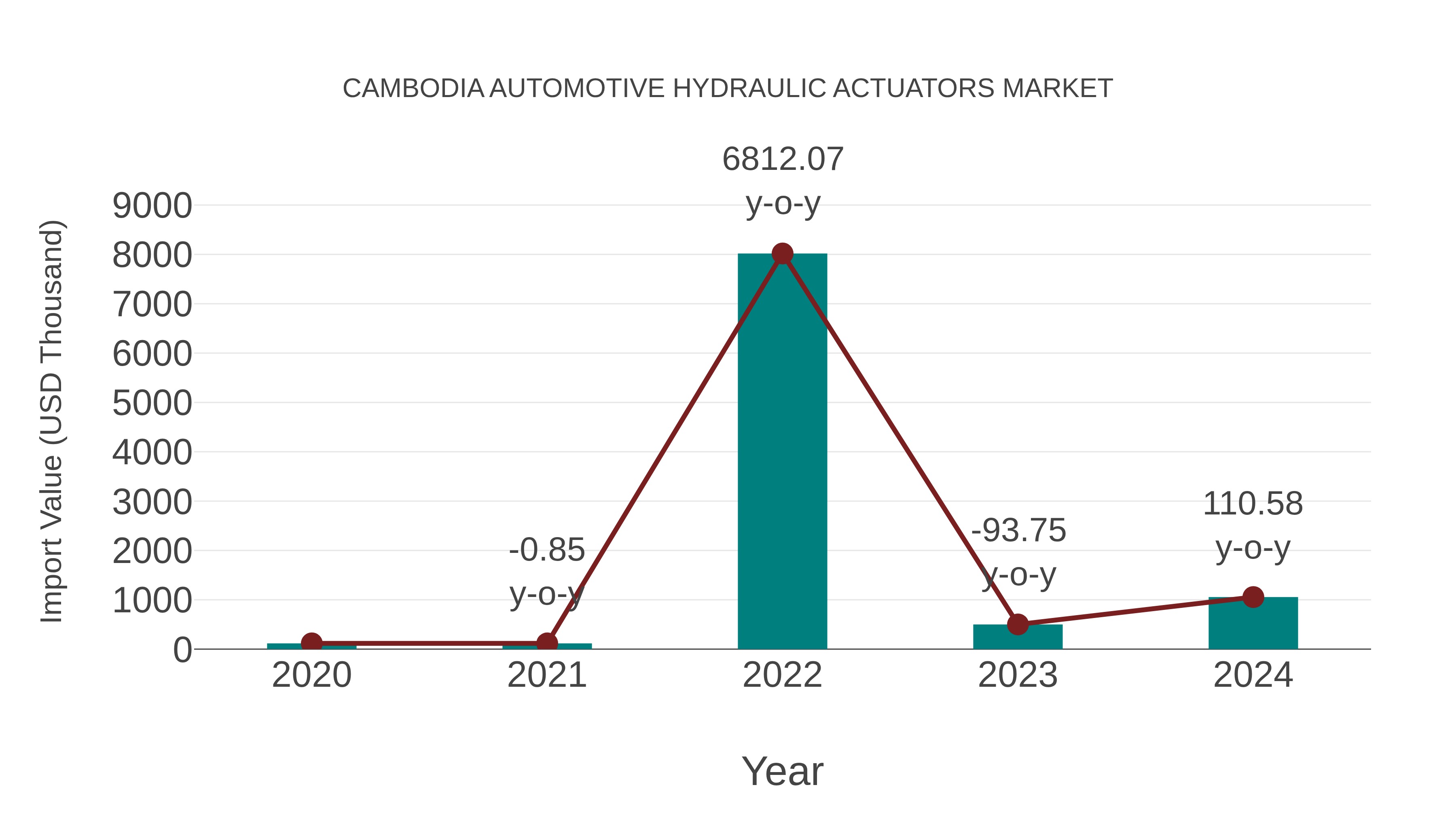  Cambodia Automotive Hydraulic Actuators Market: Import Trend Analysis