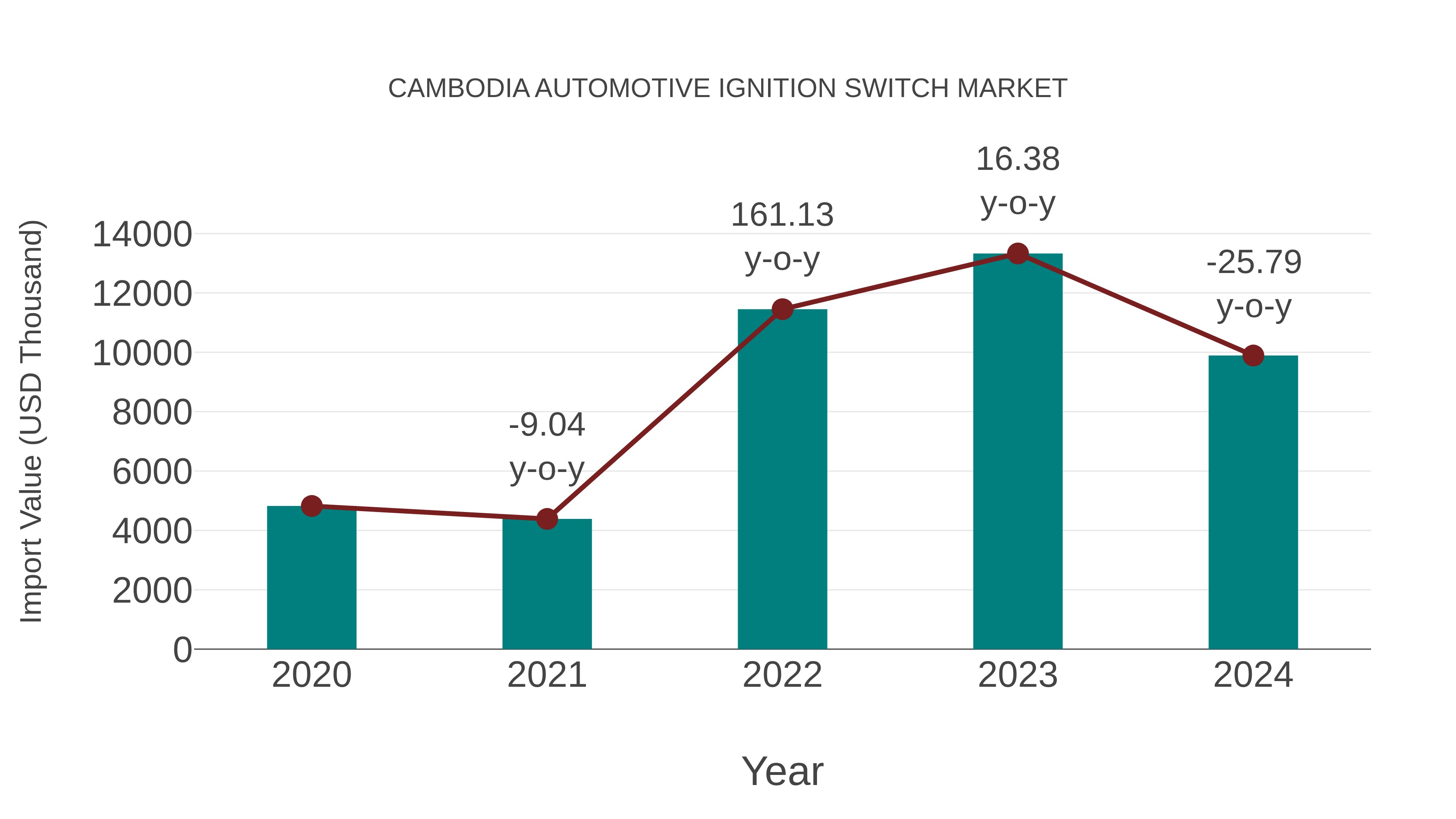 Cambodia Automotive Ignition Switch Market: Import Trend Analysis