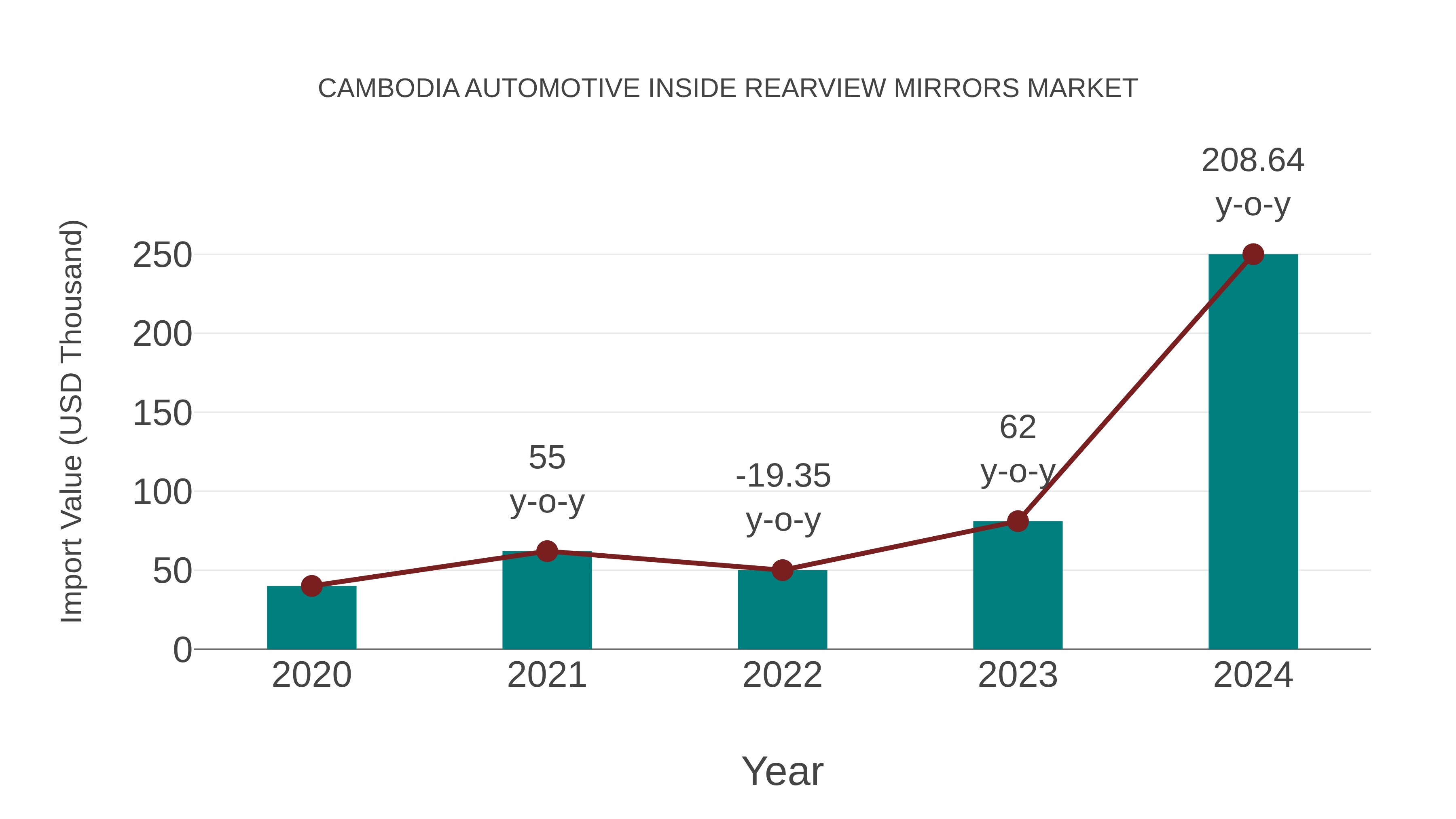 Cambodia Automotive Inside Rearview Mirrors Market: Import Trend Analysis