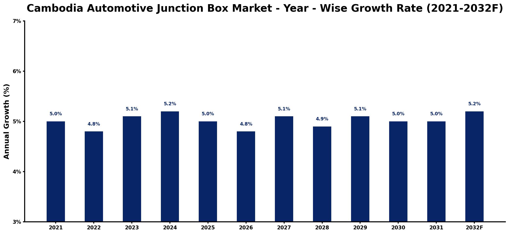Cambodia Automotive Junction Box Market Year-wise Growth Rate and Key Drivers