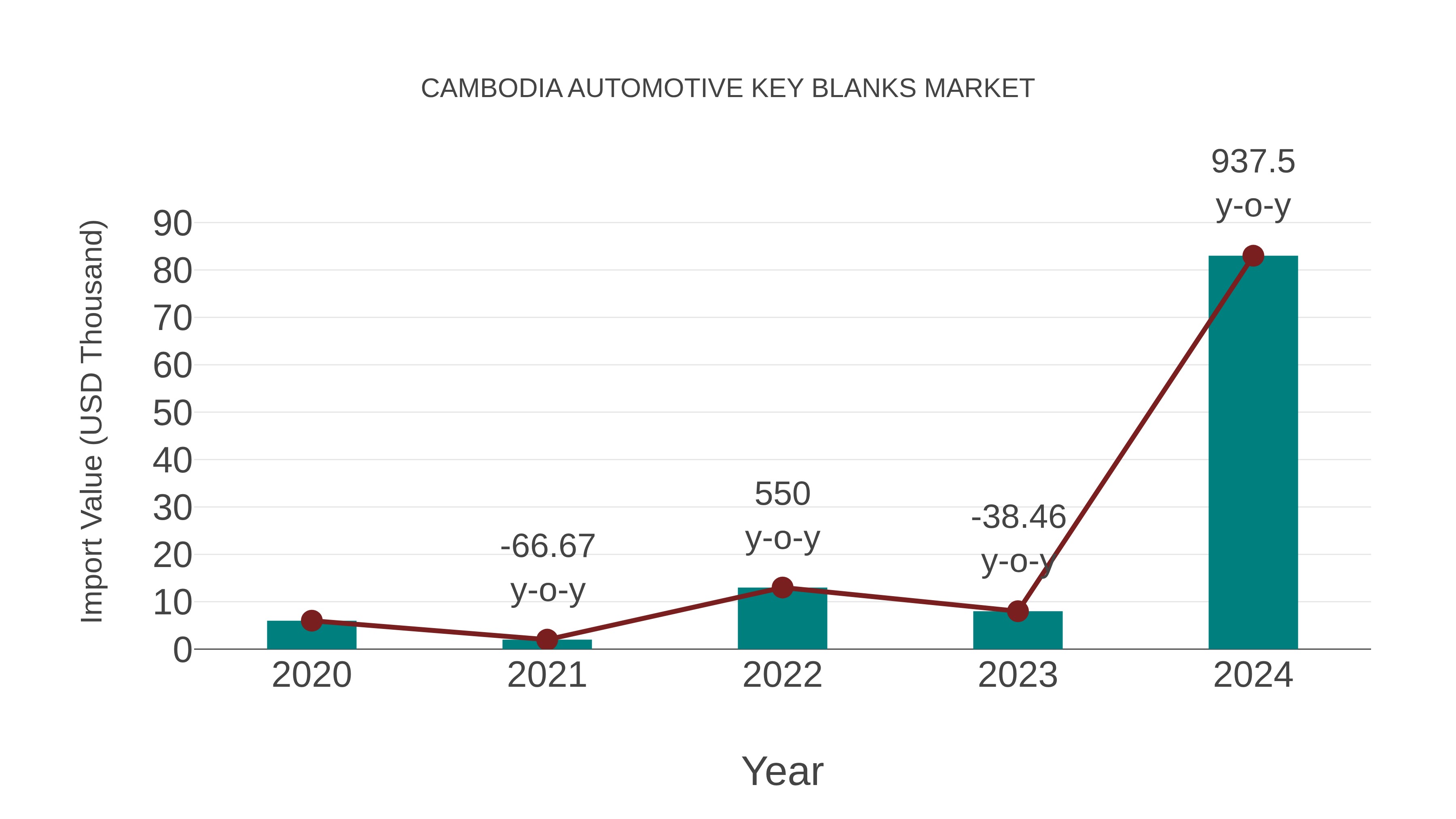  Cambodia Automotive Key Blanks Market: Import Trend Analysis