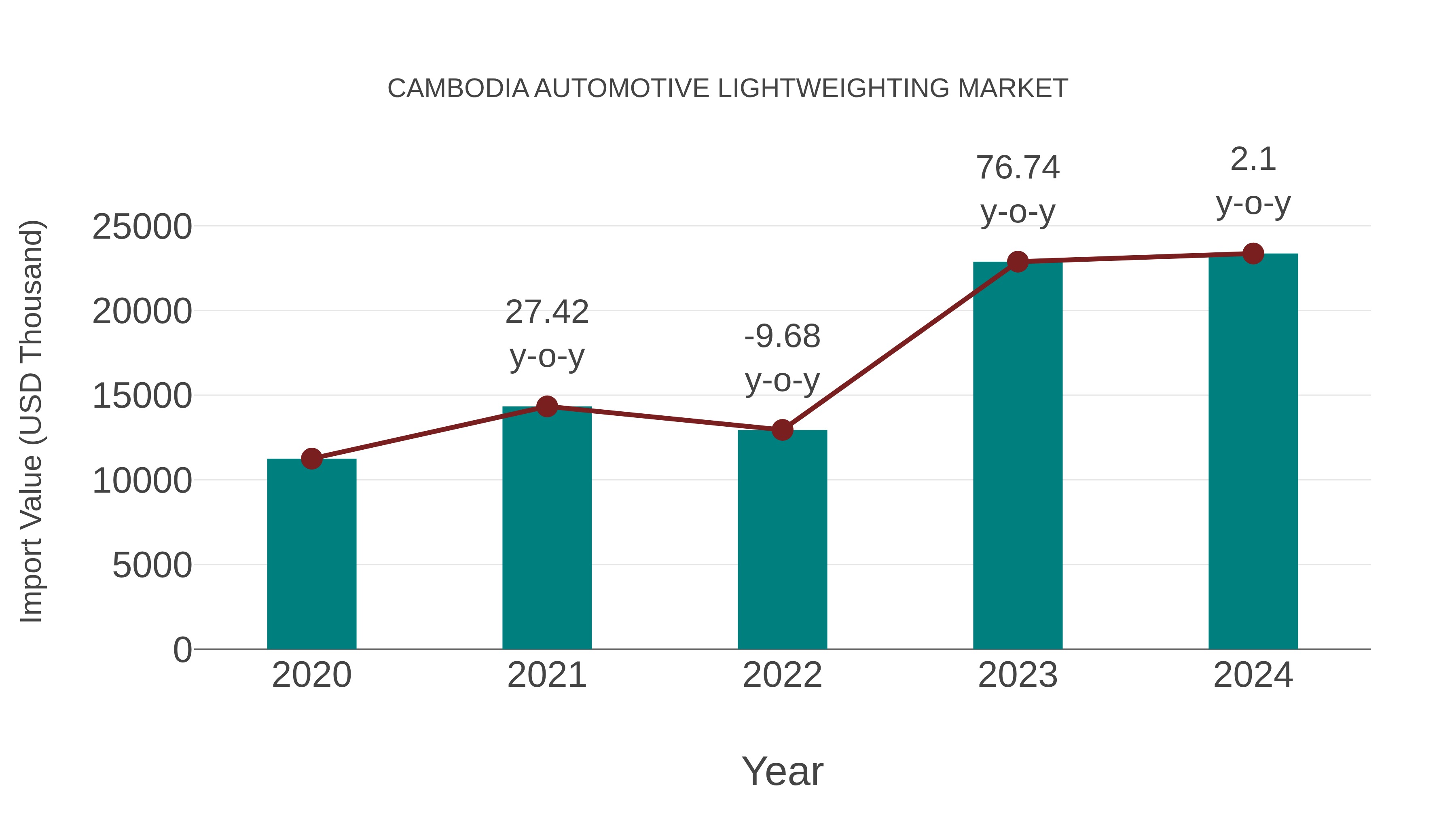  Cambodia Automotive Lightweighting Market: Import Trend Analysis