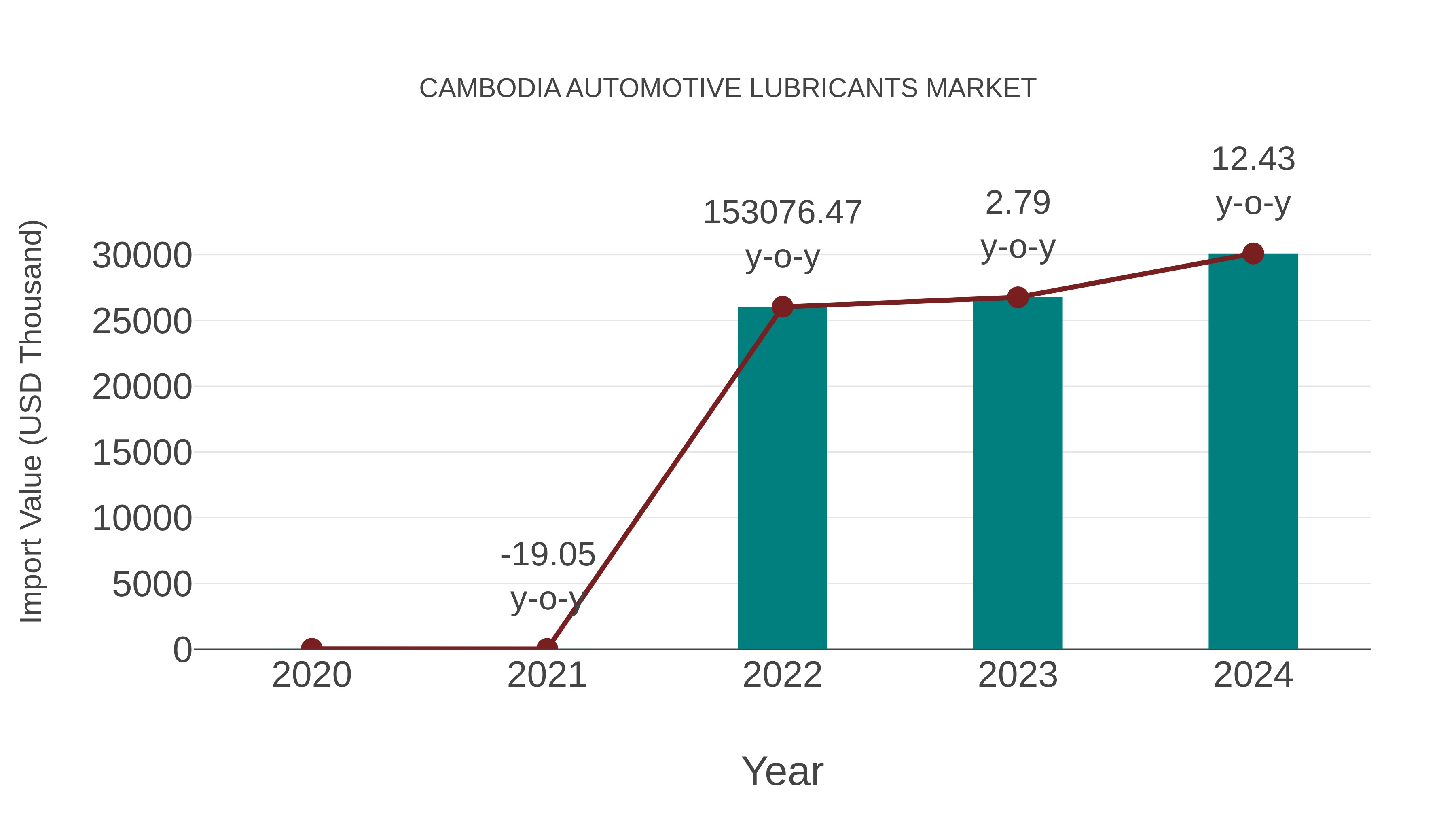 Cambodia Automotive Lubricants Market: Import Trend Analysis