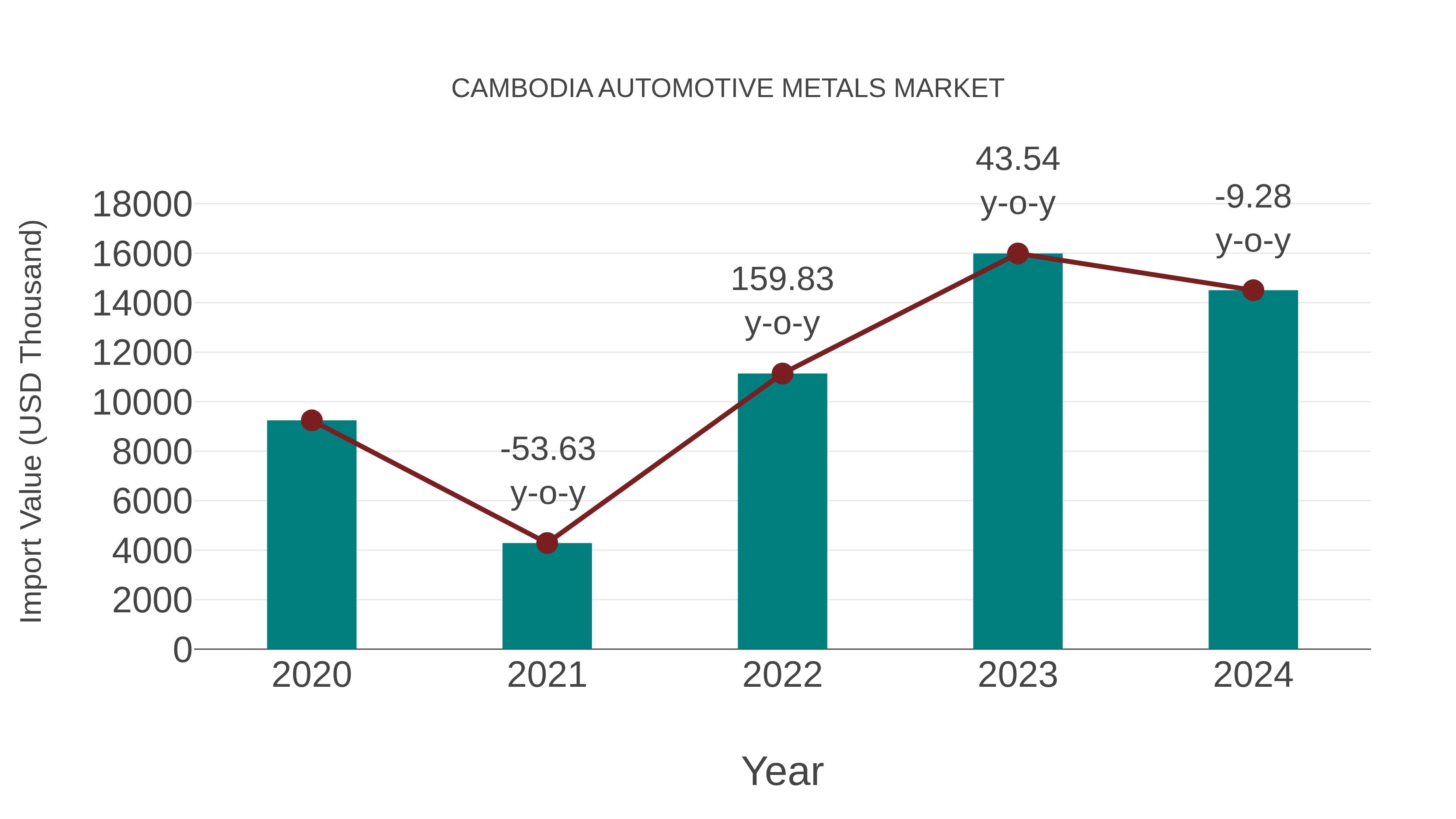  Cambodia Automotive Metals Market: Import Trend Analysis