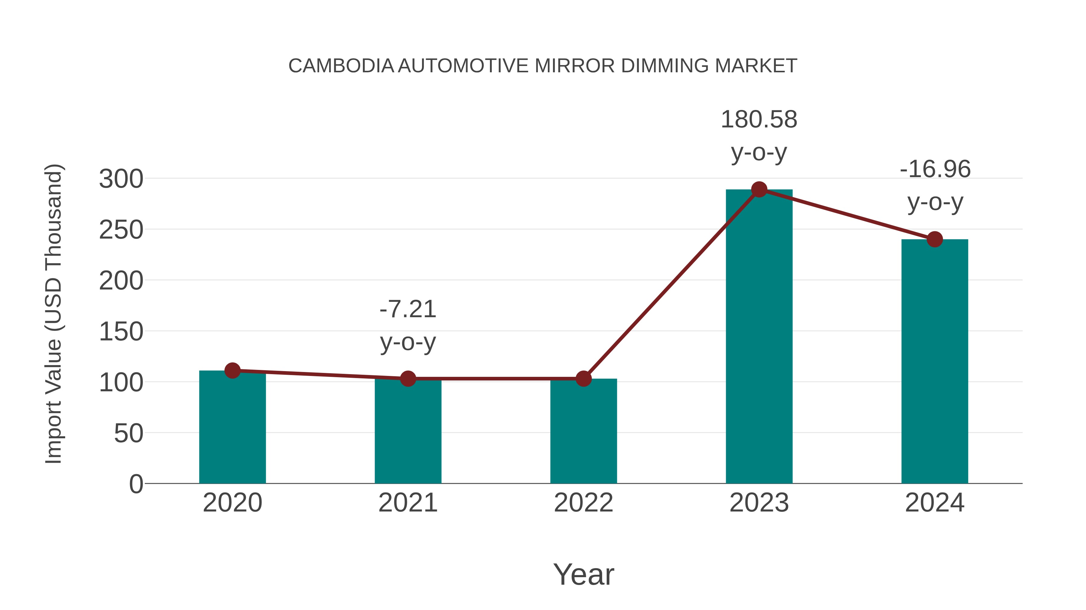 Cambodia Automotive Mirror Dimming Market: Import Trend Analysis