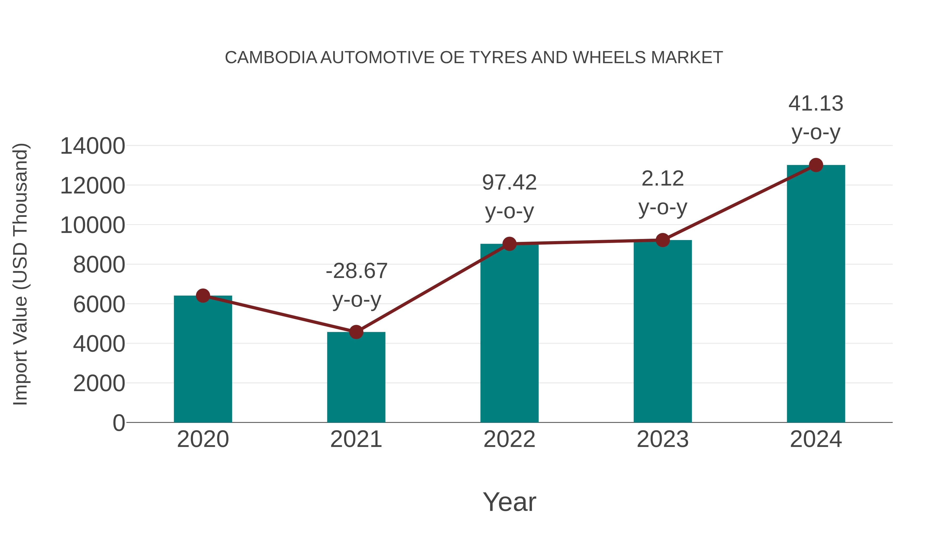Cambodia Automotive Oe Tyres and Wheels Market: Import Trend Analysis