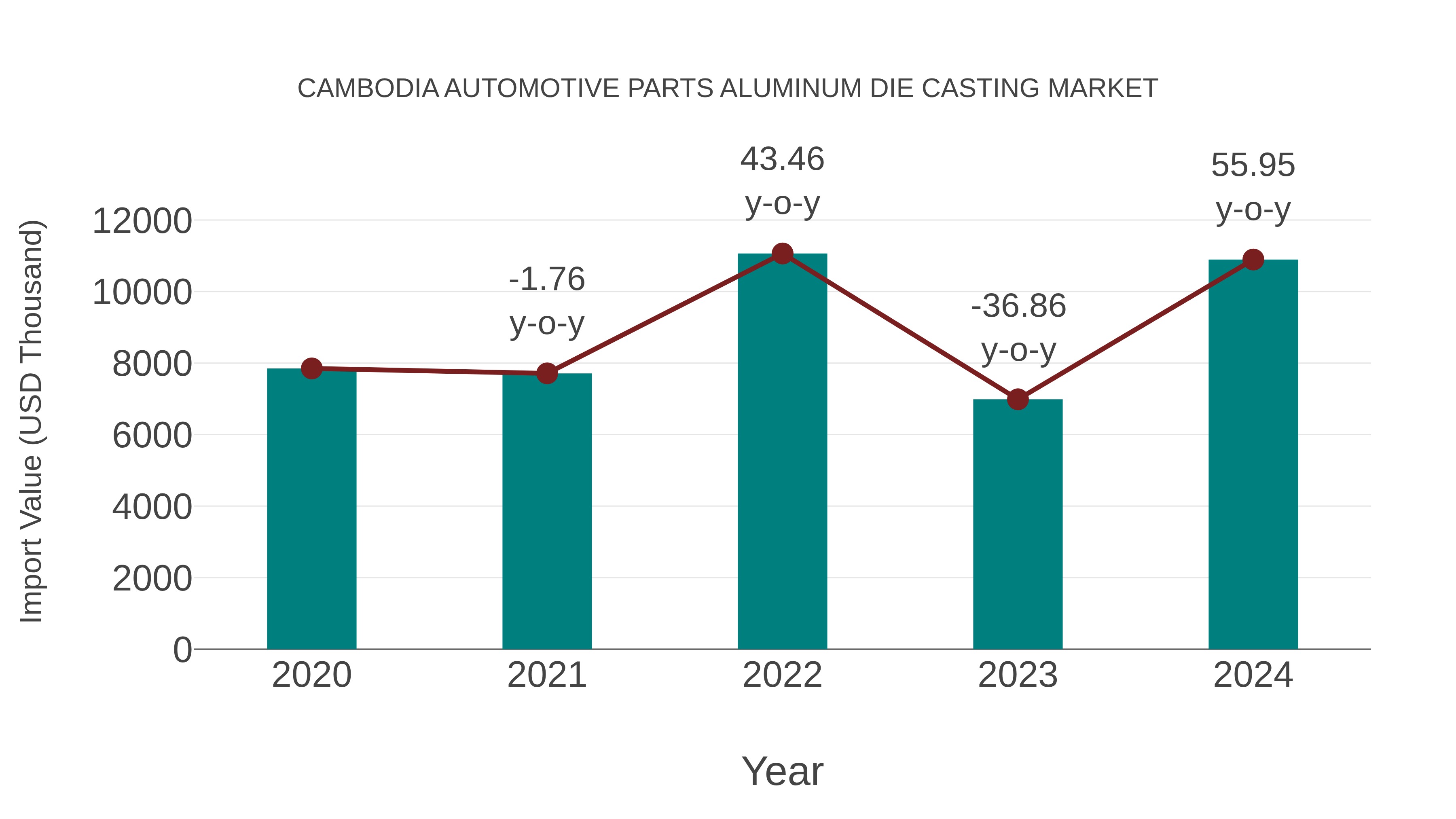  Cambodia Automotive Parts Aluminum Die Casting Market: Import Trend Analysis