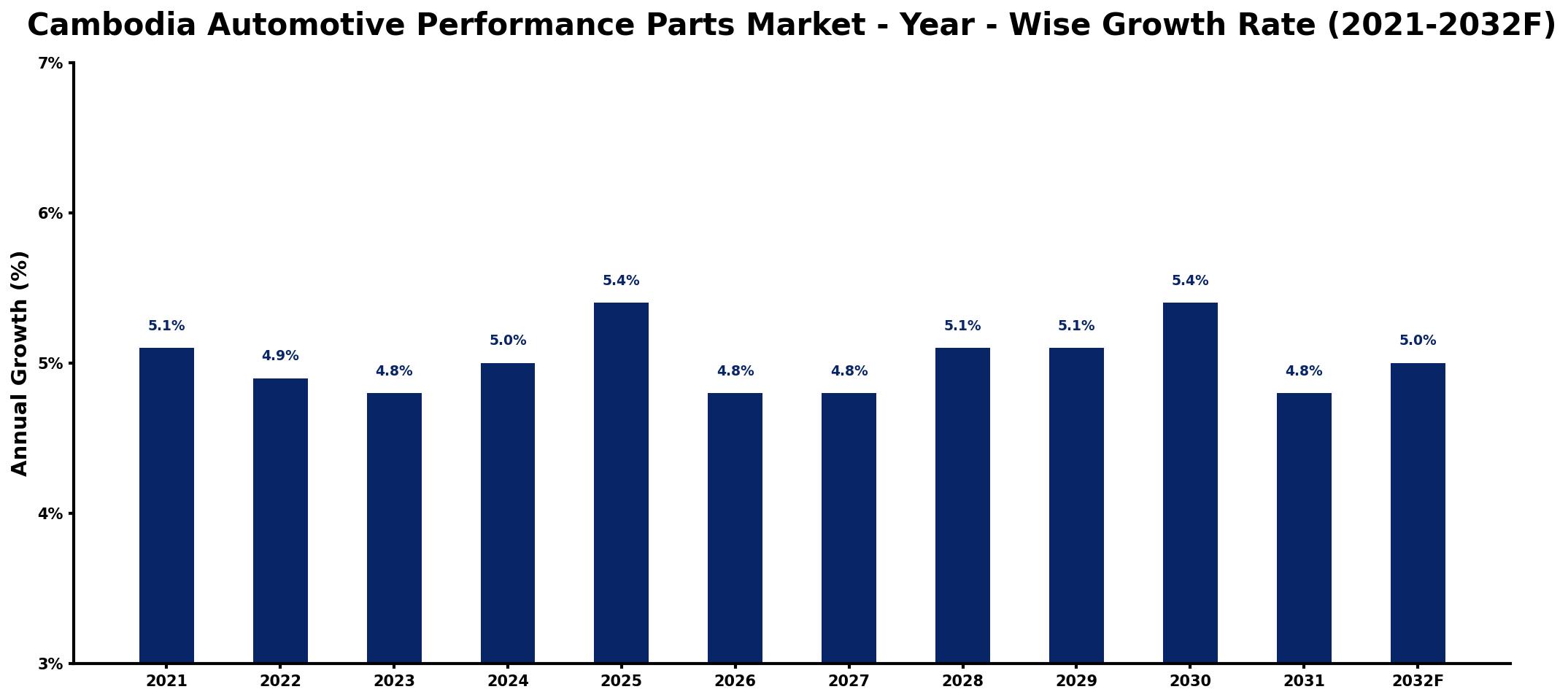 Cambodia Automotive Performance Parts Market Year-wise Growth Rate and Key Drivers