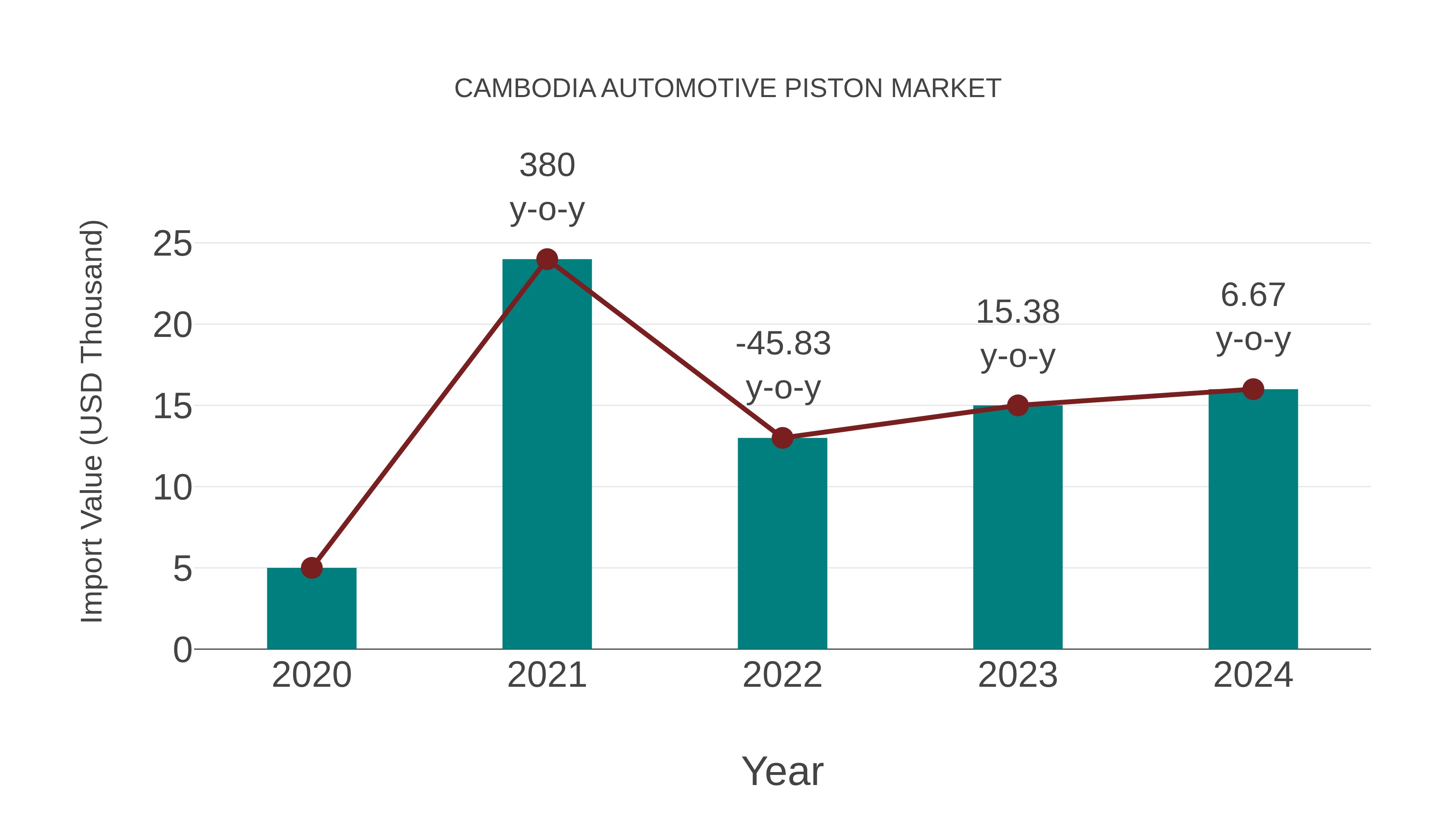 Cambodia Automotive Piston Market: Import Trend Analysis