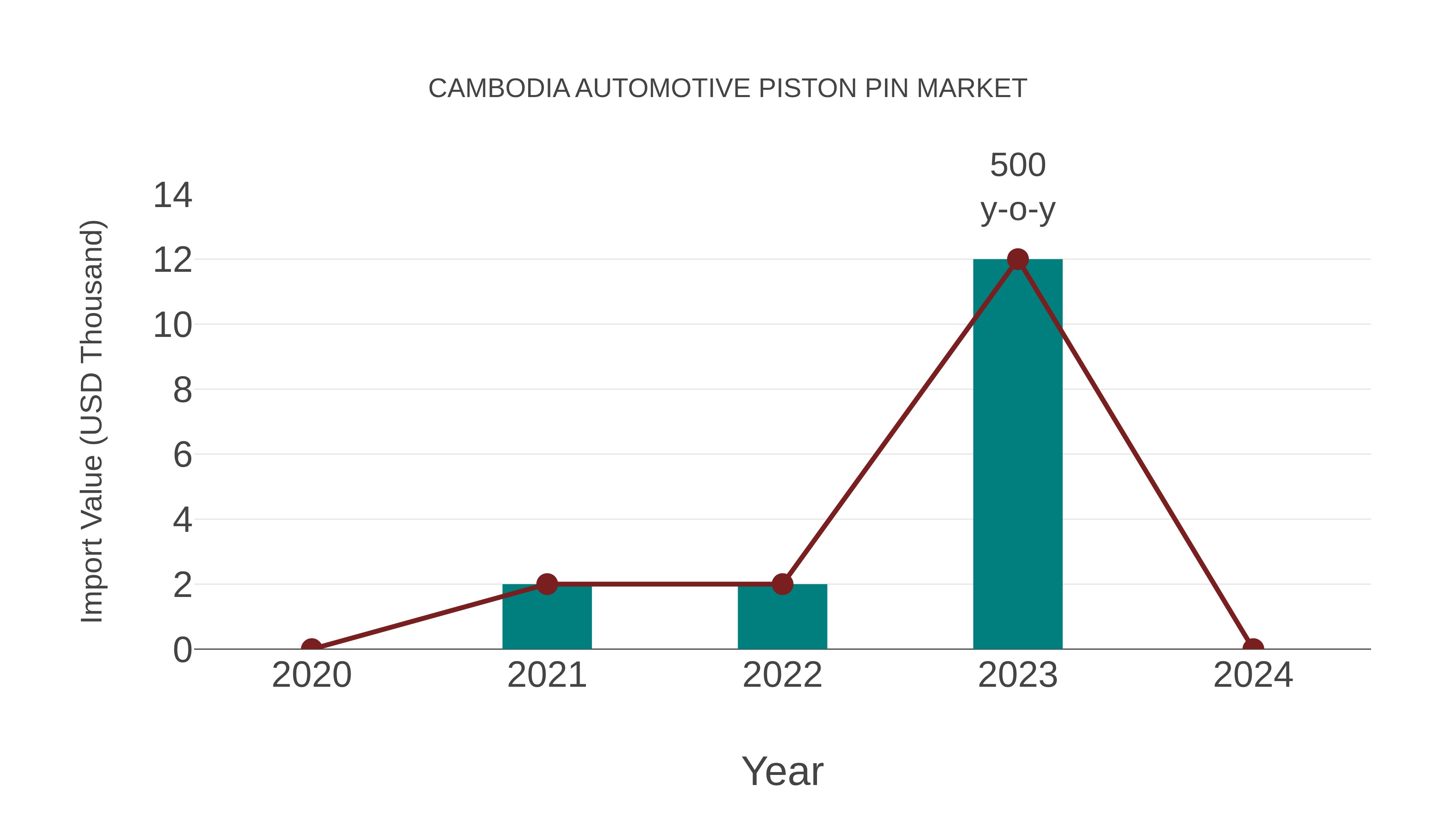  Cambodia Automotive Piston Pin Market: Import Trend Analysis