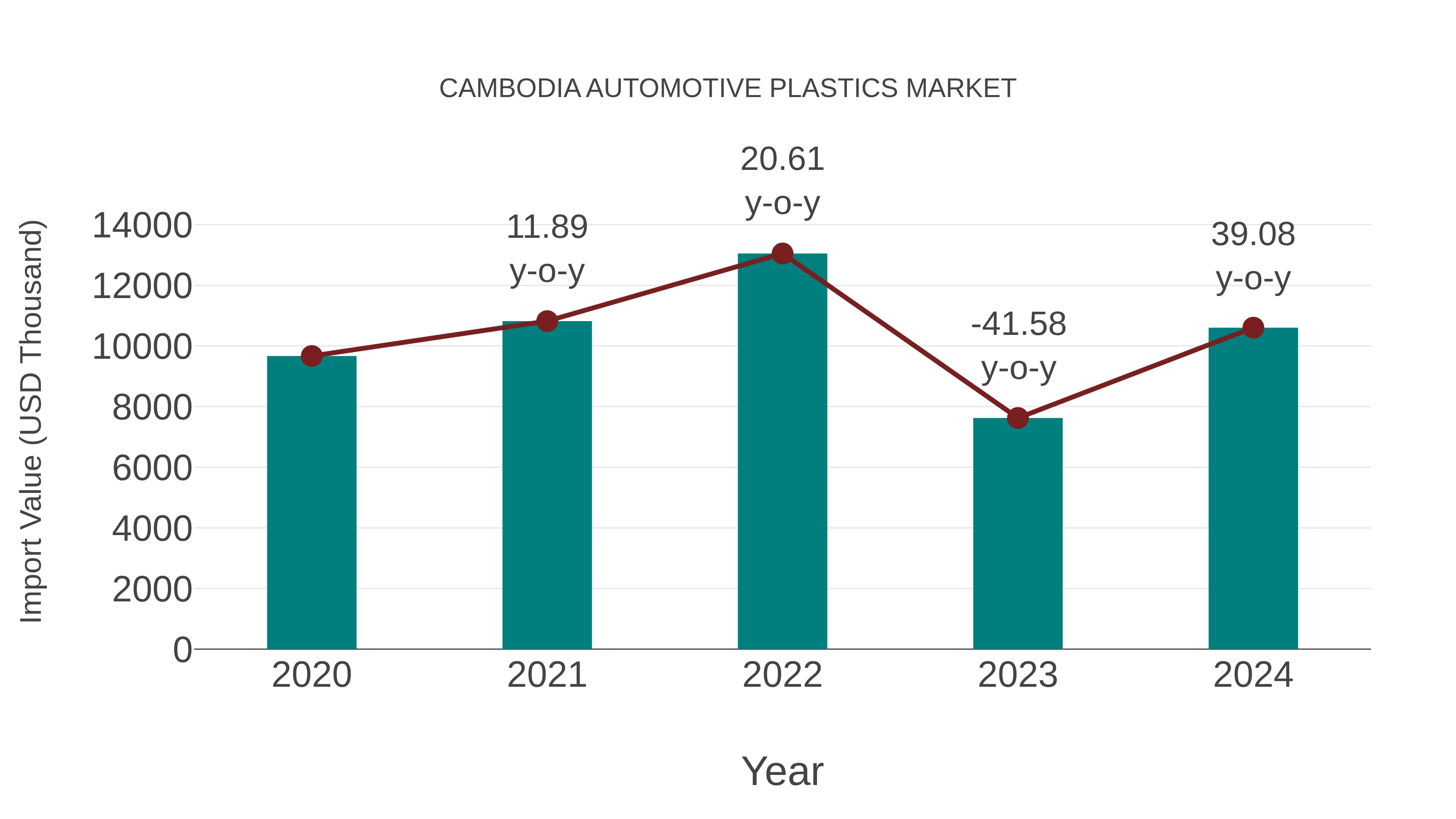 Cambodia Automotive Plastics Market: Import Trend Analysis