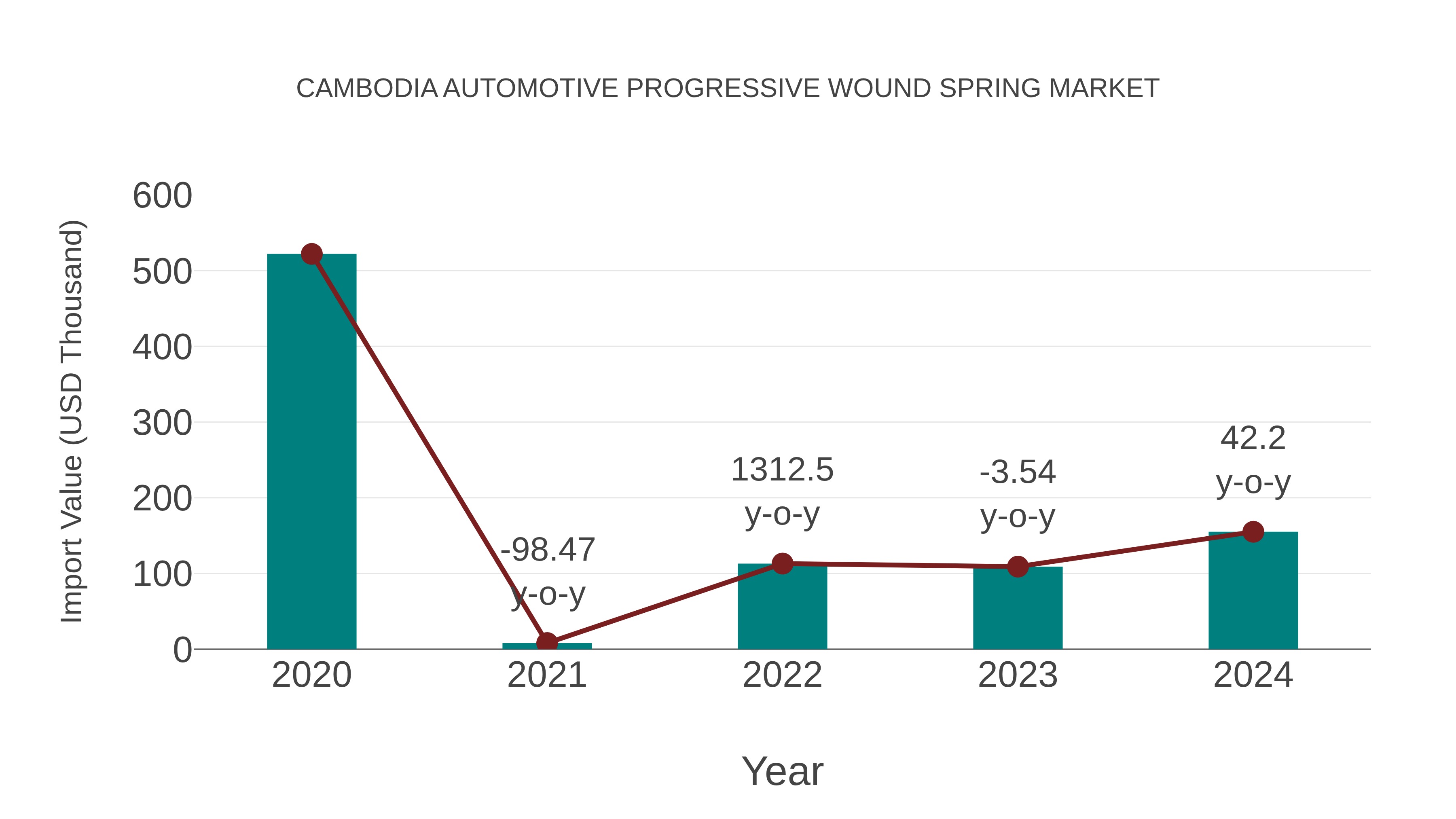  Cambodia Automotive Progressive Wound Spring Market: Import Trend Analysis