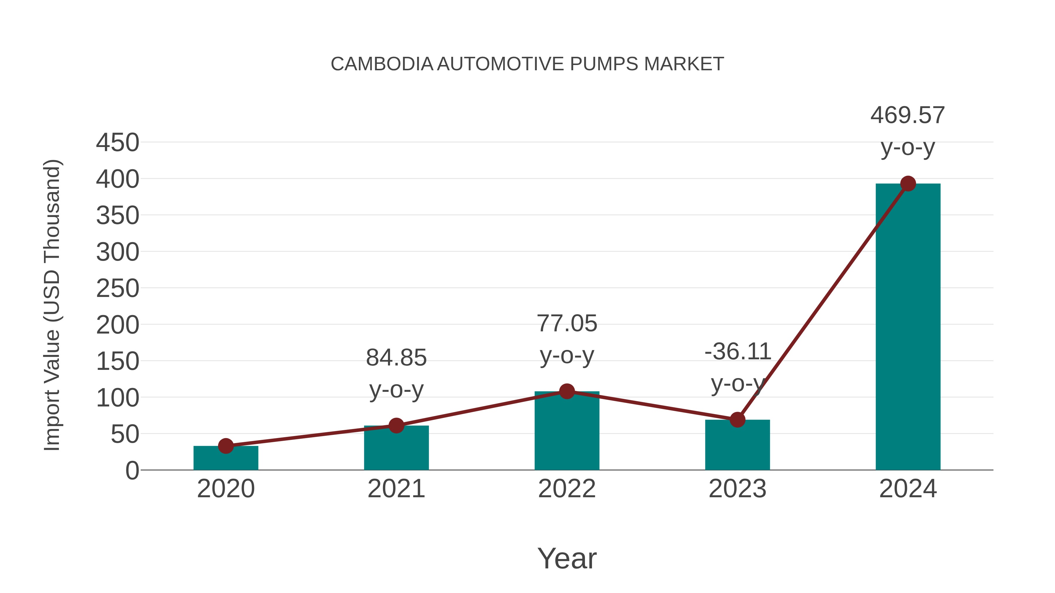 Cambodia Automotive Pumps Market: Import Trend Analysis