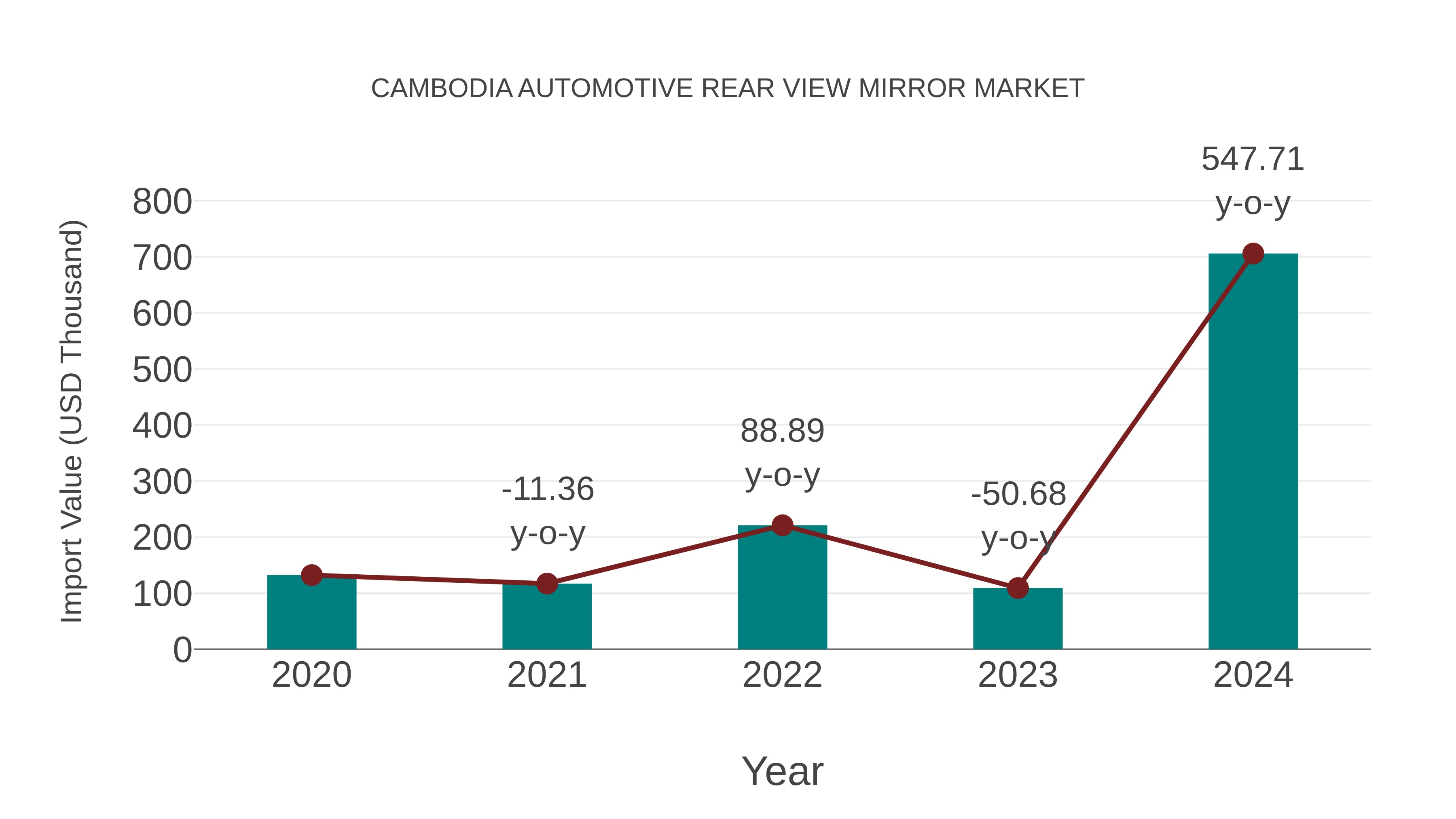 Cambodia Automotive Rear View Mirror Market: Import Trend Analysis