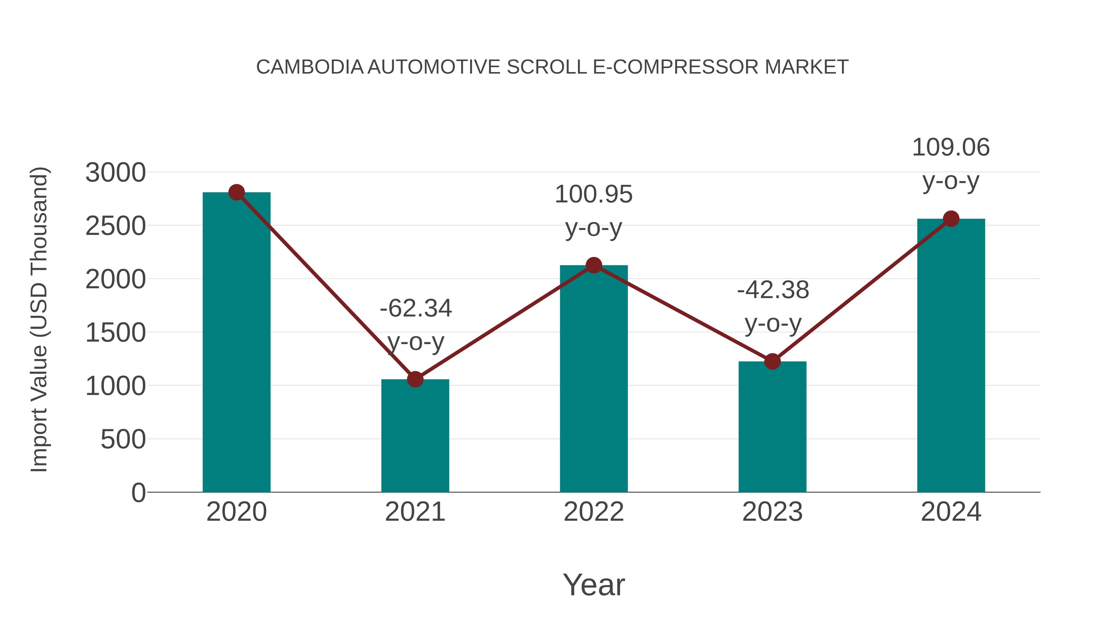  Cambodia Automotive Scroll E-compressor Market: Import Trend Analysis