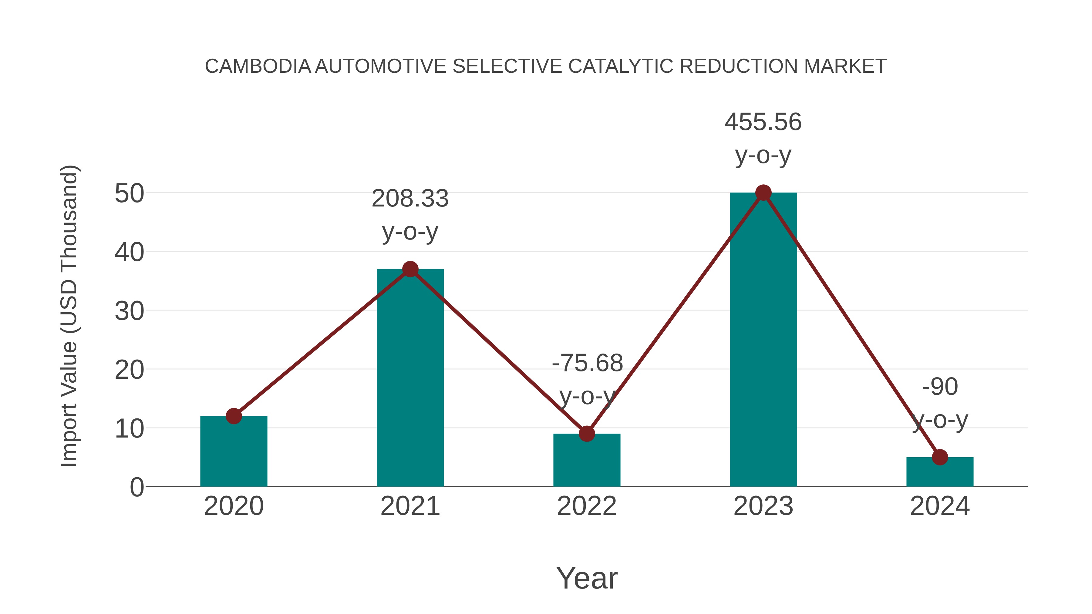  Cambodia Automotive Selective Catalytic Reduction Market: Import Trend Analysis