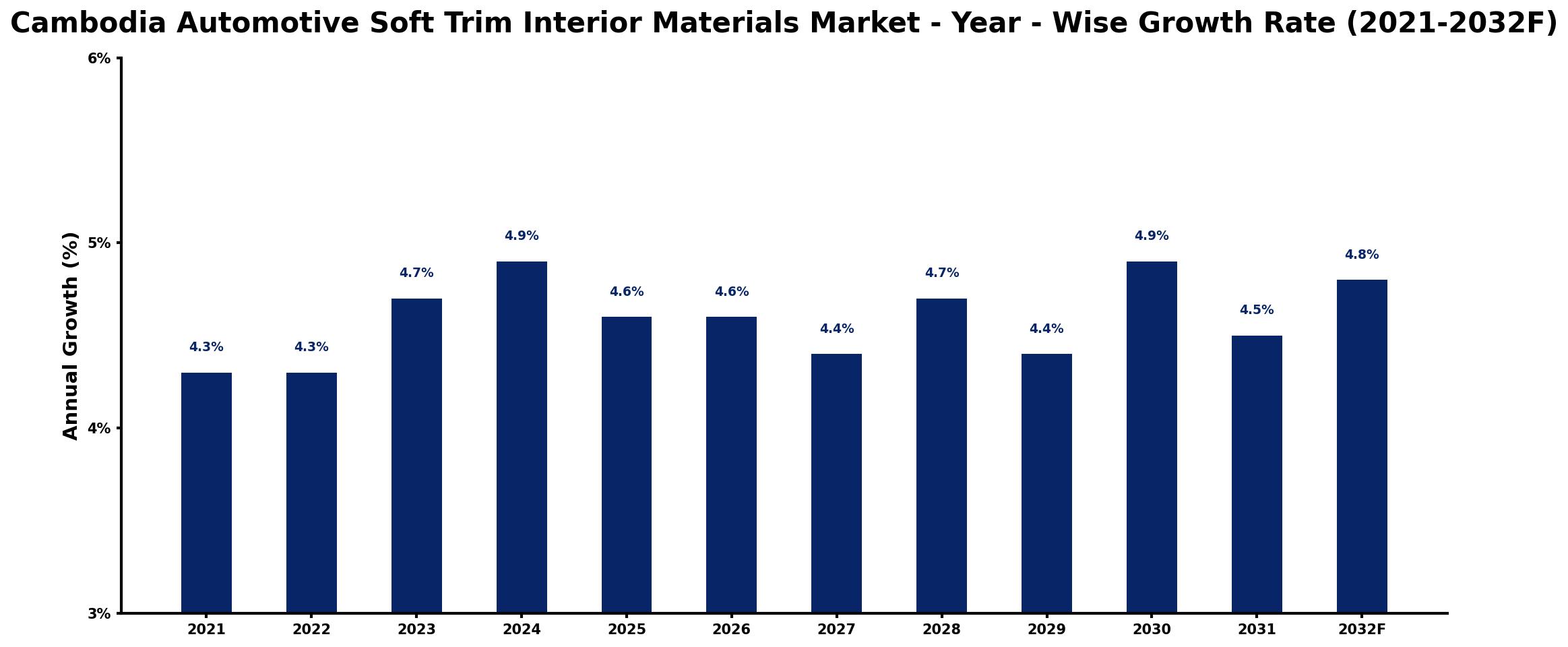 Cambodia Automotive Soft Trim Interior Materials Market Year-wise Growth Rate and Key Drivers
