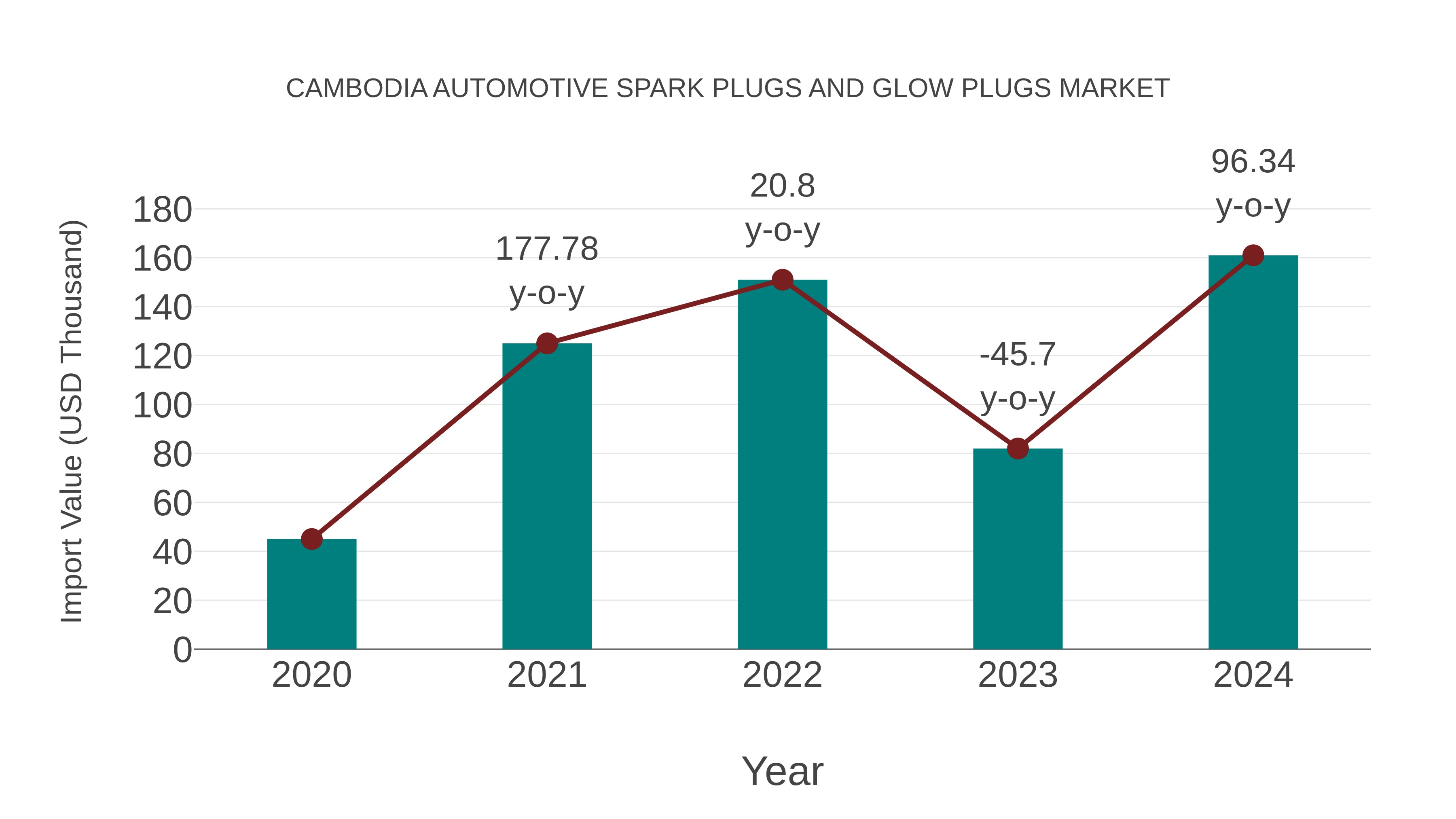 Cambodia Automotive Spark Plugs and Glow Plugs Market: Import Trend Analysis