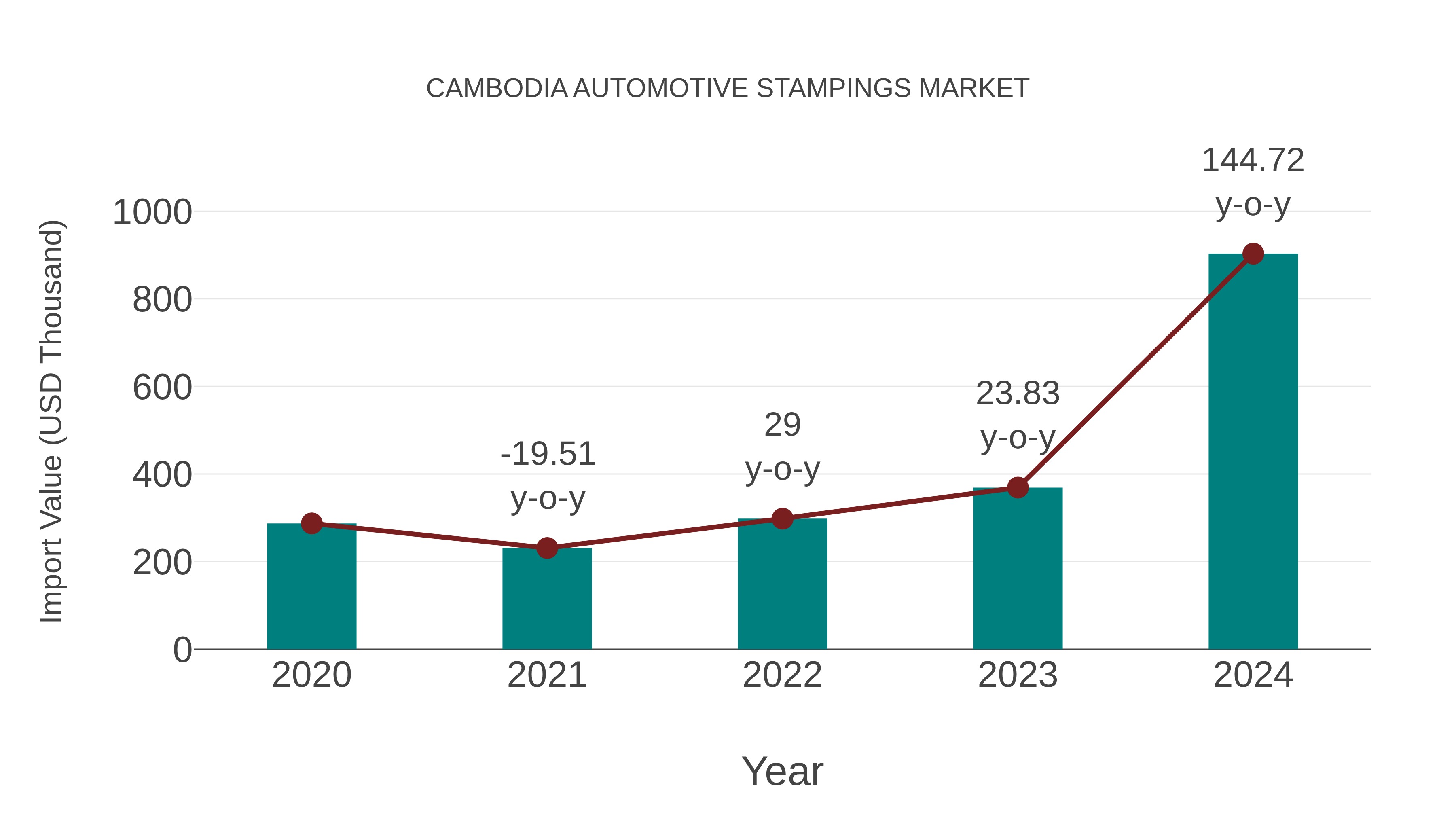 Cambodia Automotive Stampings Market: Import Trend Analysis