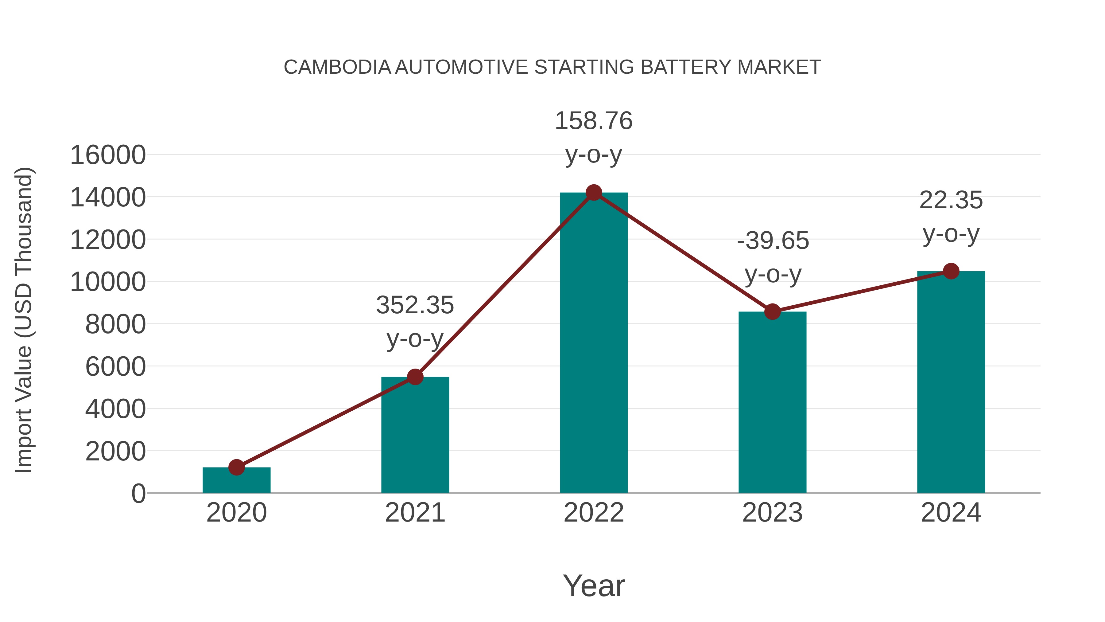 Cambodia Automotive Starting Battery Market: Import Trend Analysis