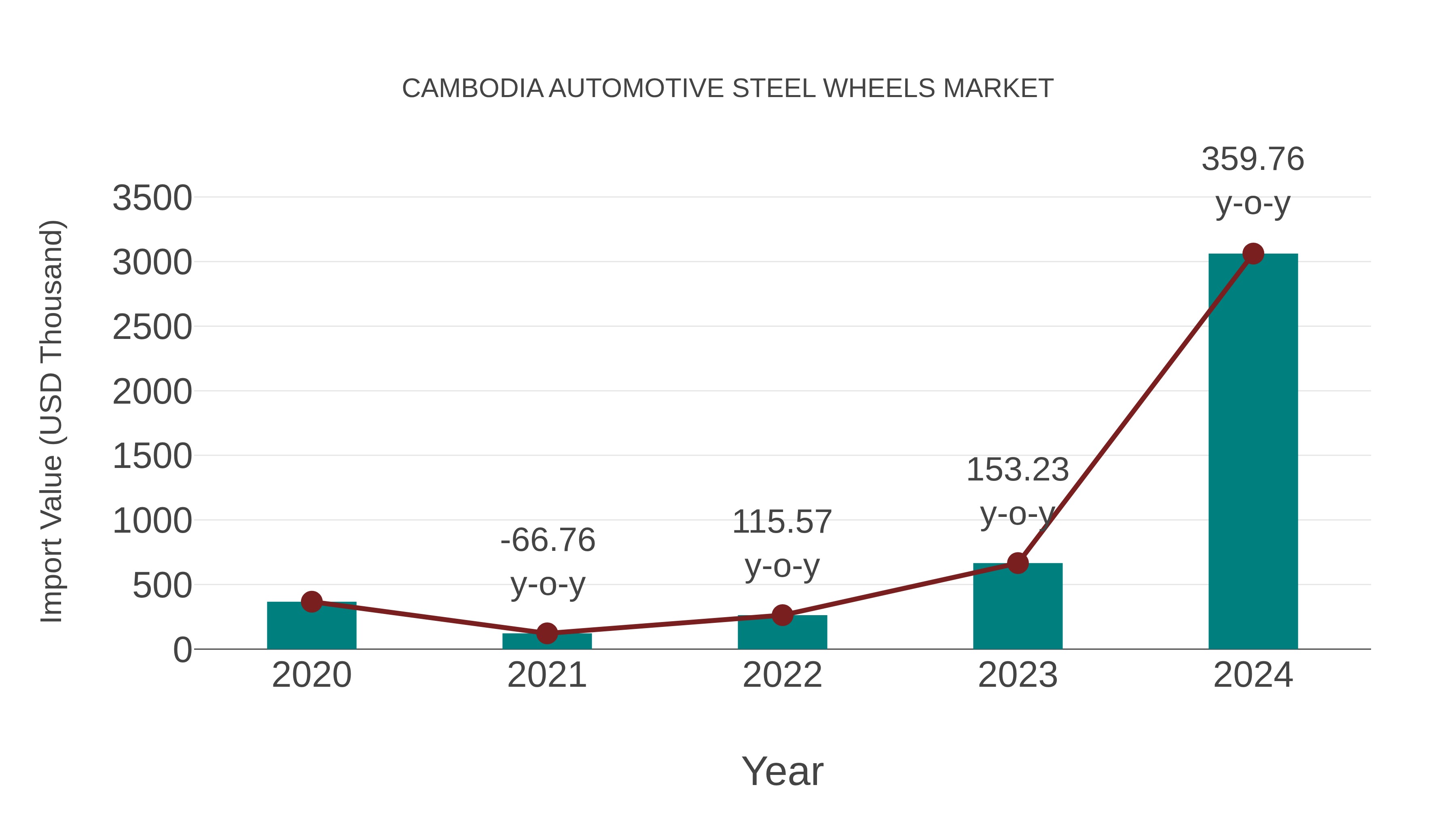 Cambodia Automotive Steel Wheels Market: Import Trend Analysis